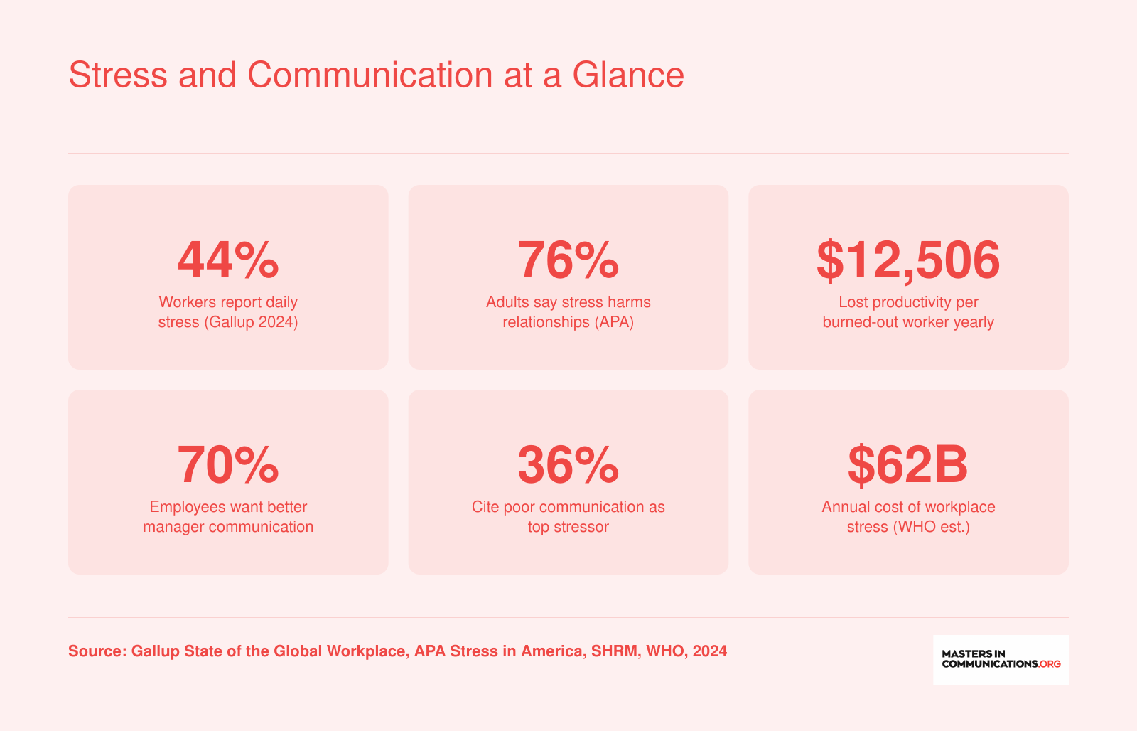 Six statistics on workplace stress and communication, including 44% of workers reporting daily stress and 76% saying stress harms relationships