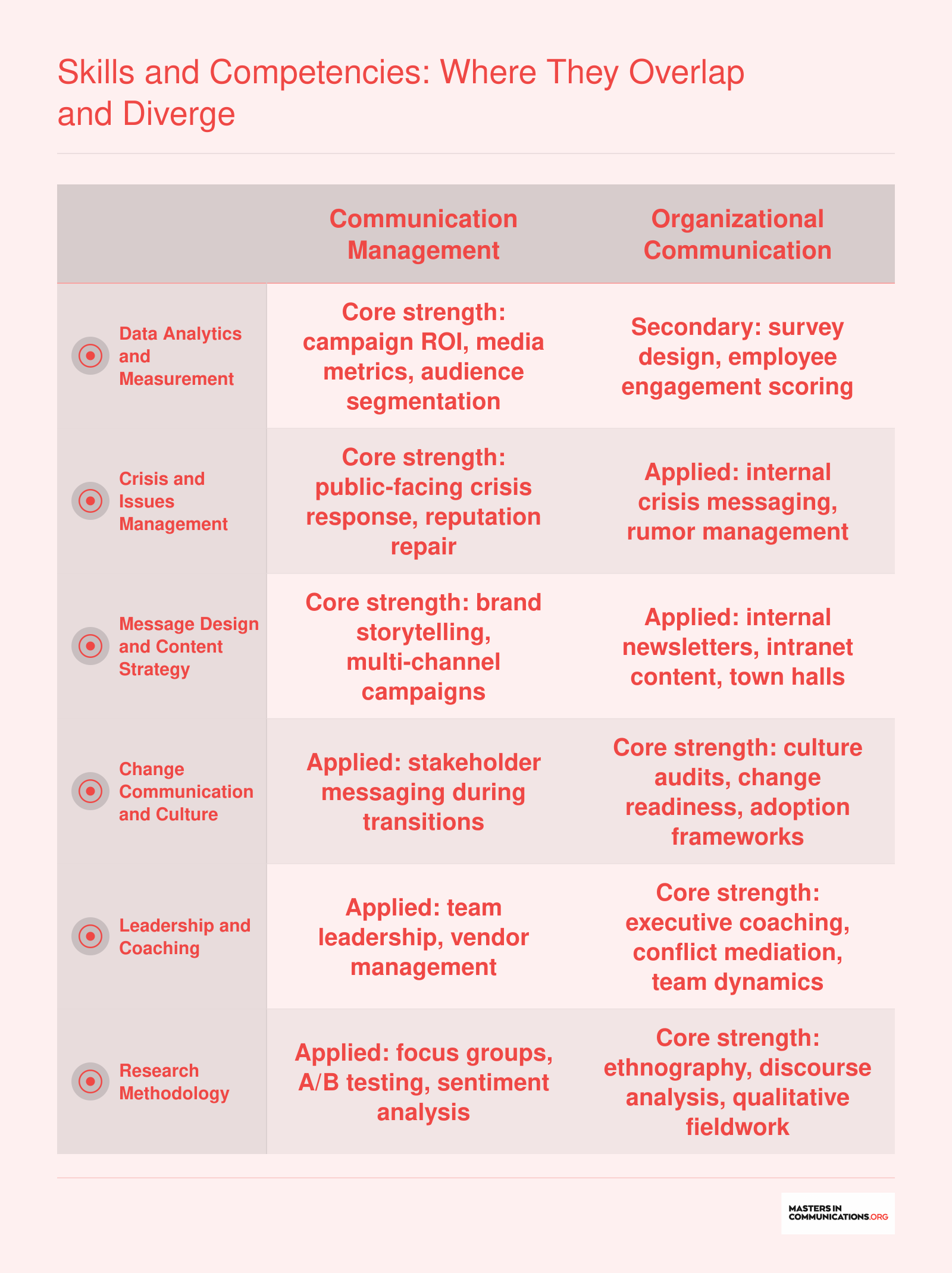 Six skill categories compared across communication management and organizational communication, showing where each specialization leads or overlaps