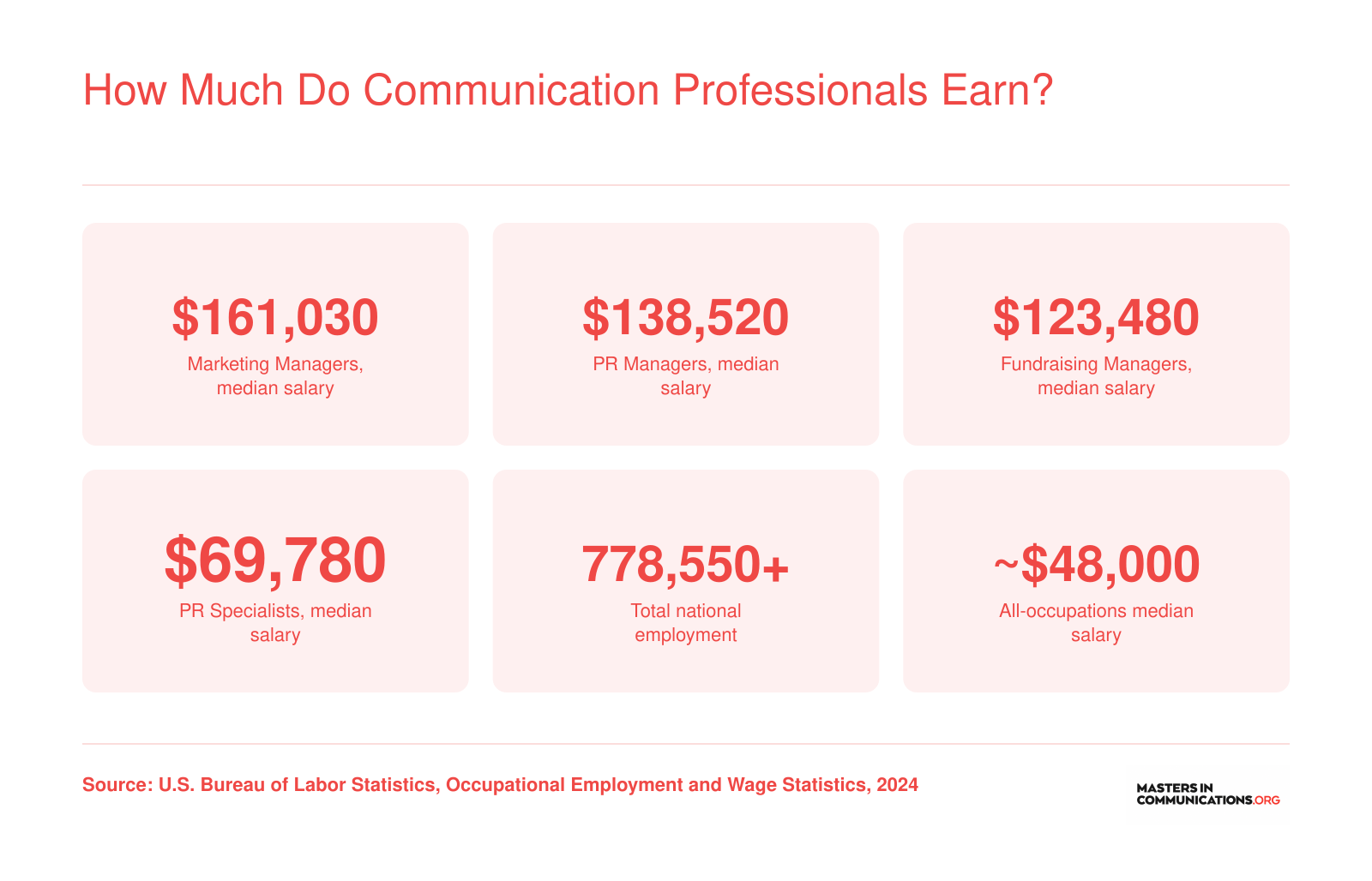 Median salaries for Marketing Managers, PR Managers, Fundraising Managers, and PR Specialists compared to the national median, based on 2024 BLS data
