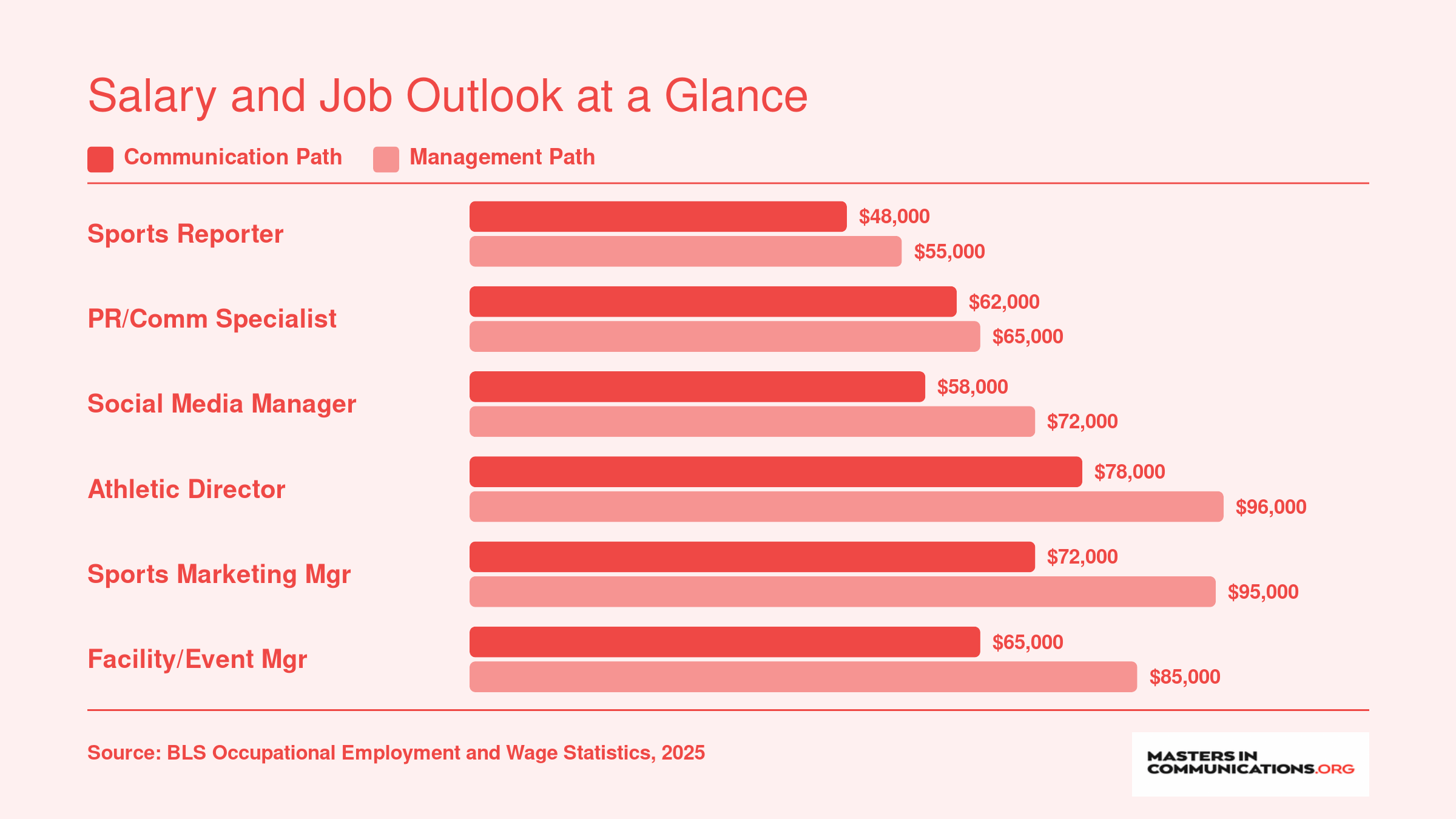 Median salaries for six sports industry roles comparing communication path and management path earnings, based on 2025 BLS data