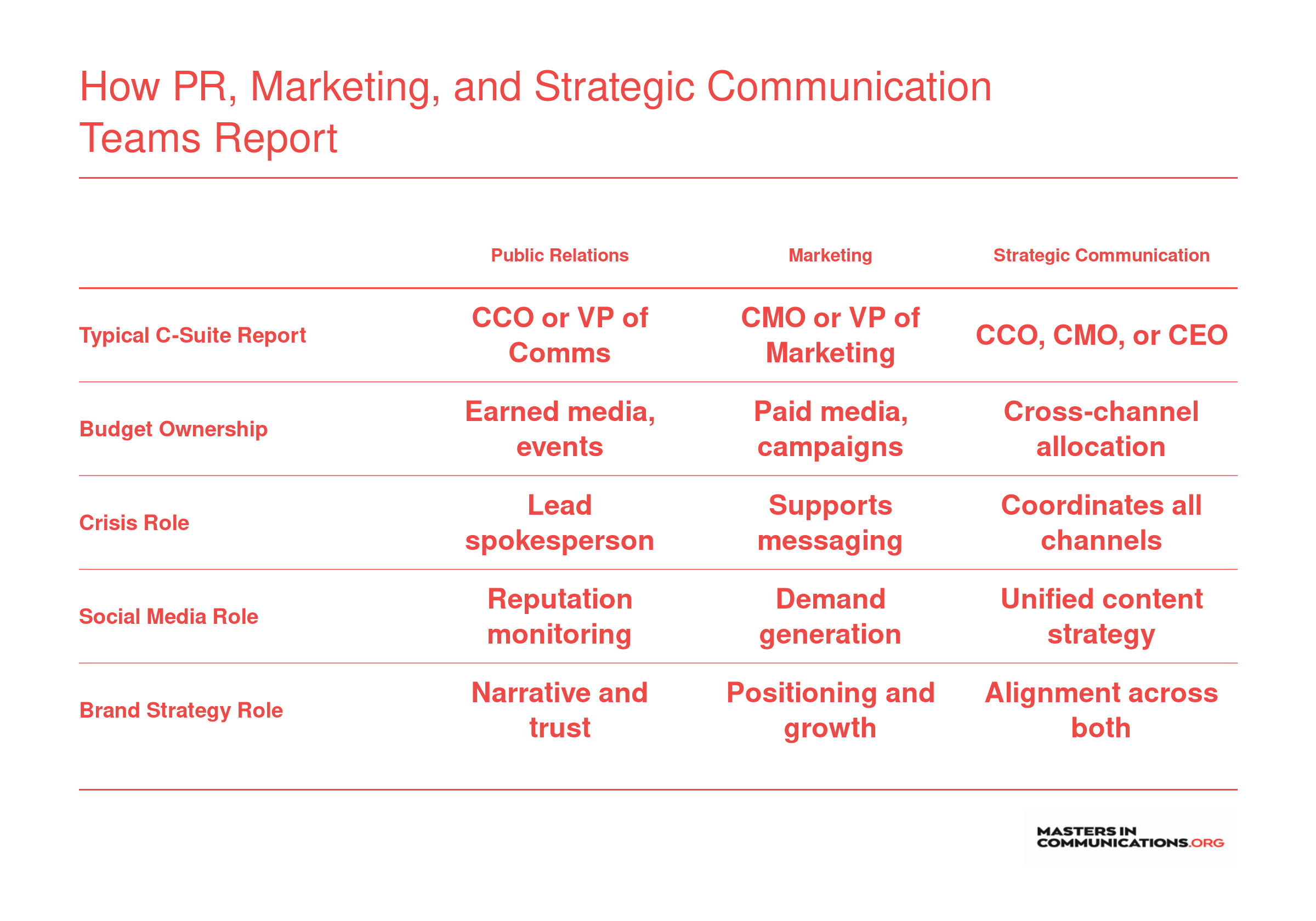 Side-by-side comparison of PR, marketing, and strategic communication across C-suite reporting, budget, crisis role, social media role, and brand strategy role