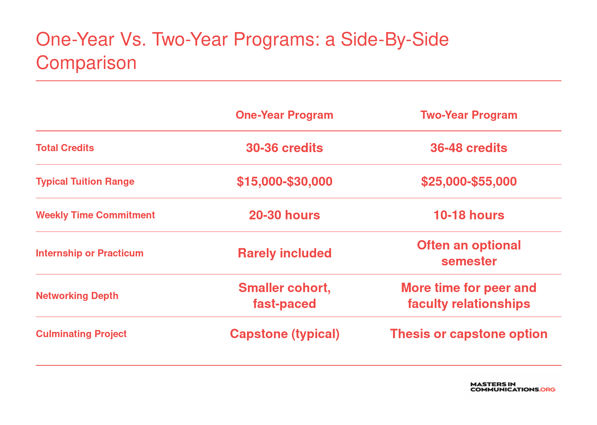 Side-by-side comparison of one-year and two-year online communication master's programs across credits, tuition, workload, internships, networking, and capstone options