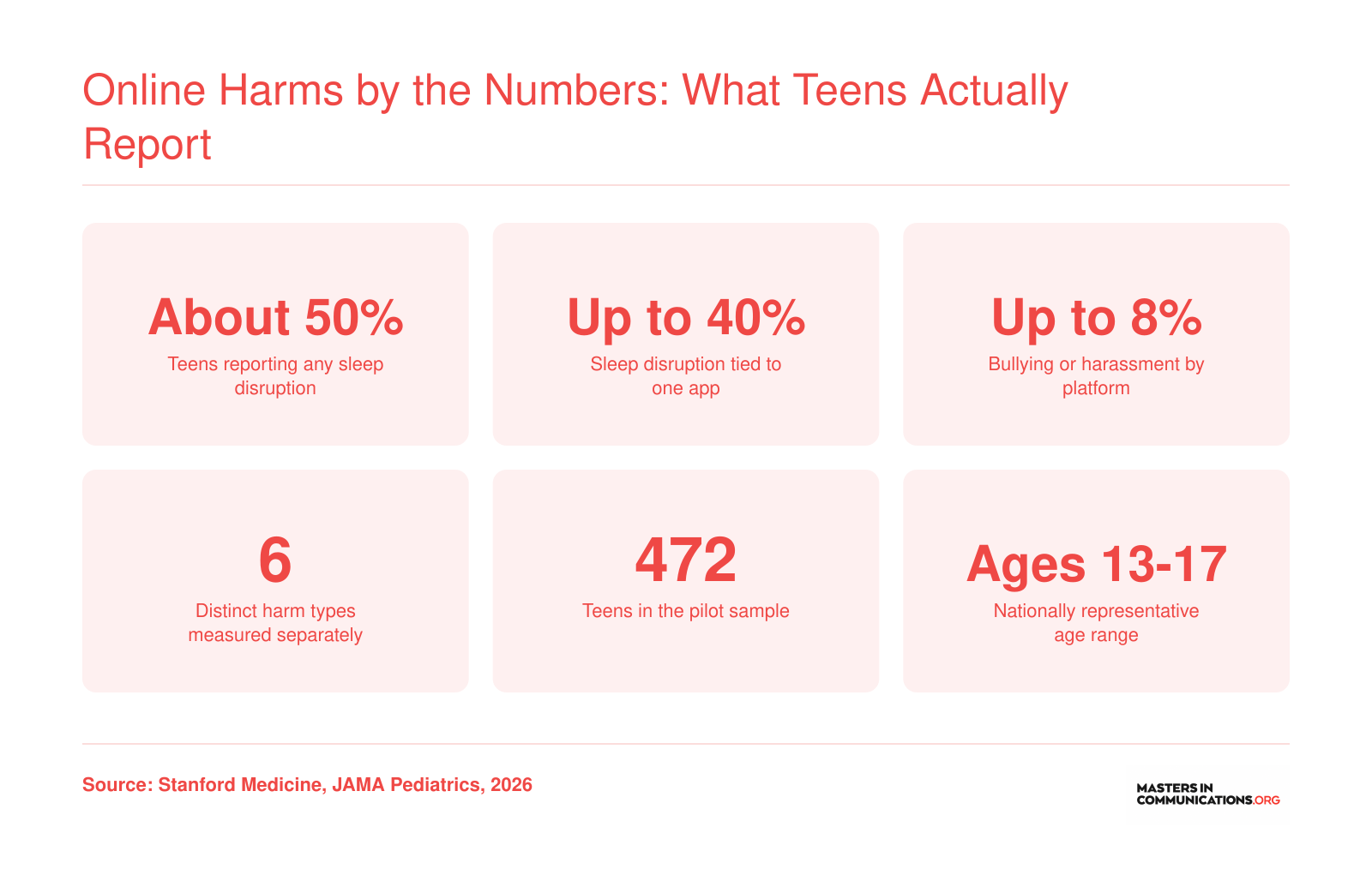 About half of US teens ages 13 to 17 reported sleep disruption; harassment rates reached 8% on some platforms