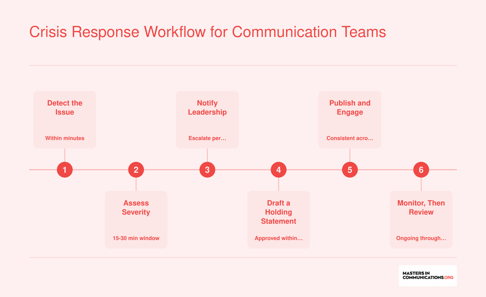 Six-step crisis communication workflow from detection through post-crisis review for social media teams