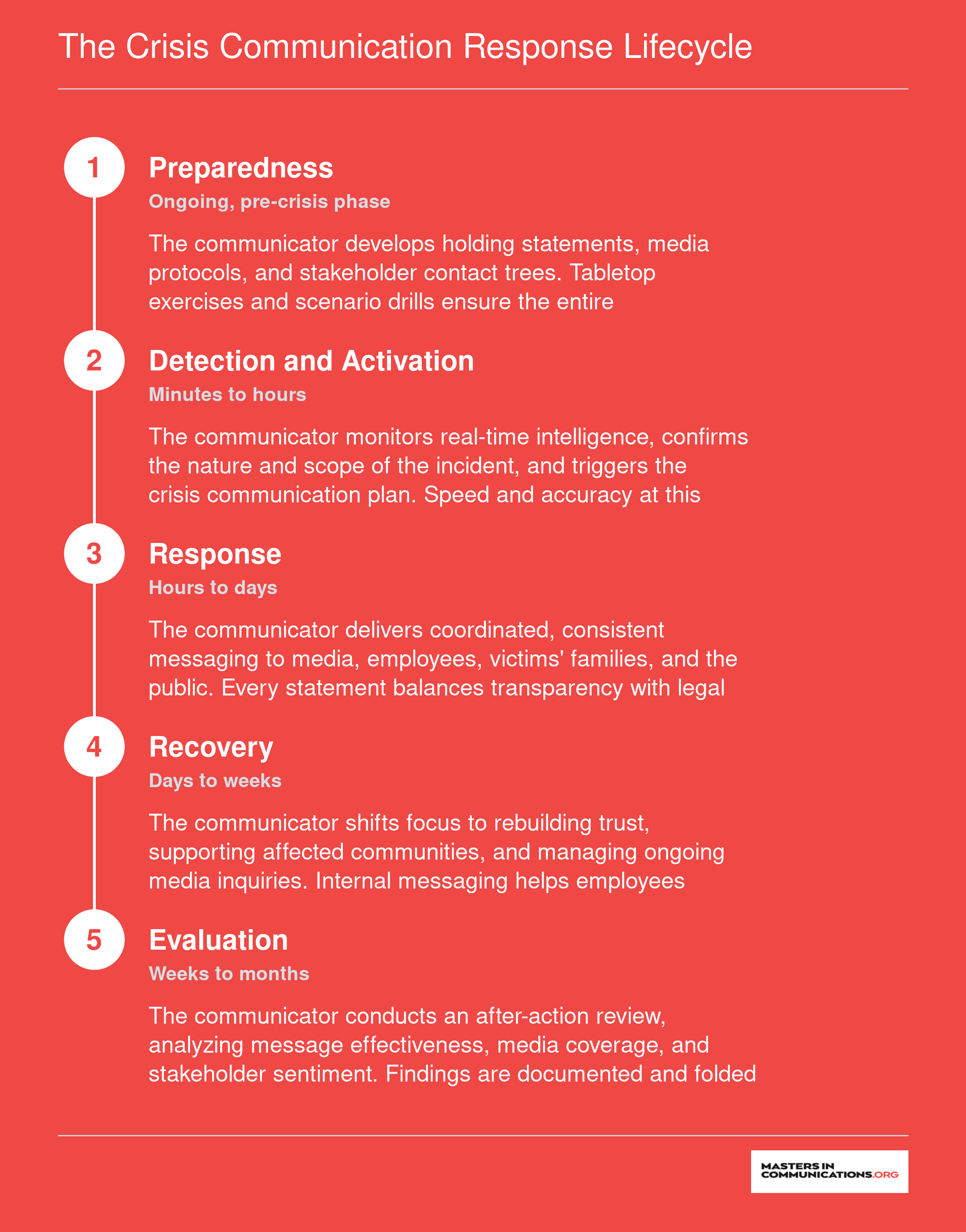 Five-stage crisis communication lifecycle from preparedness through detection, response, recovery, and evaluation with communicator tasks at each phase