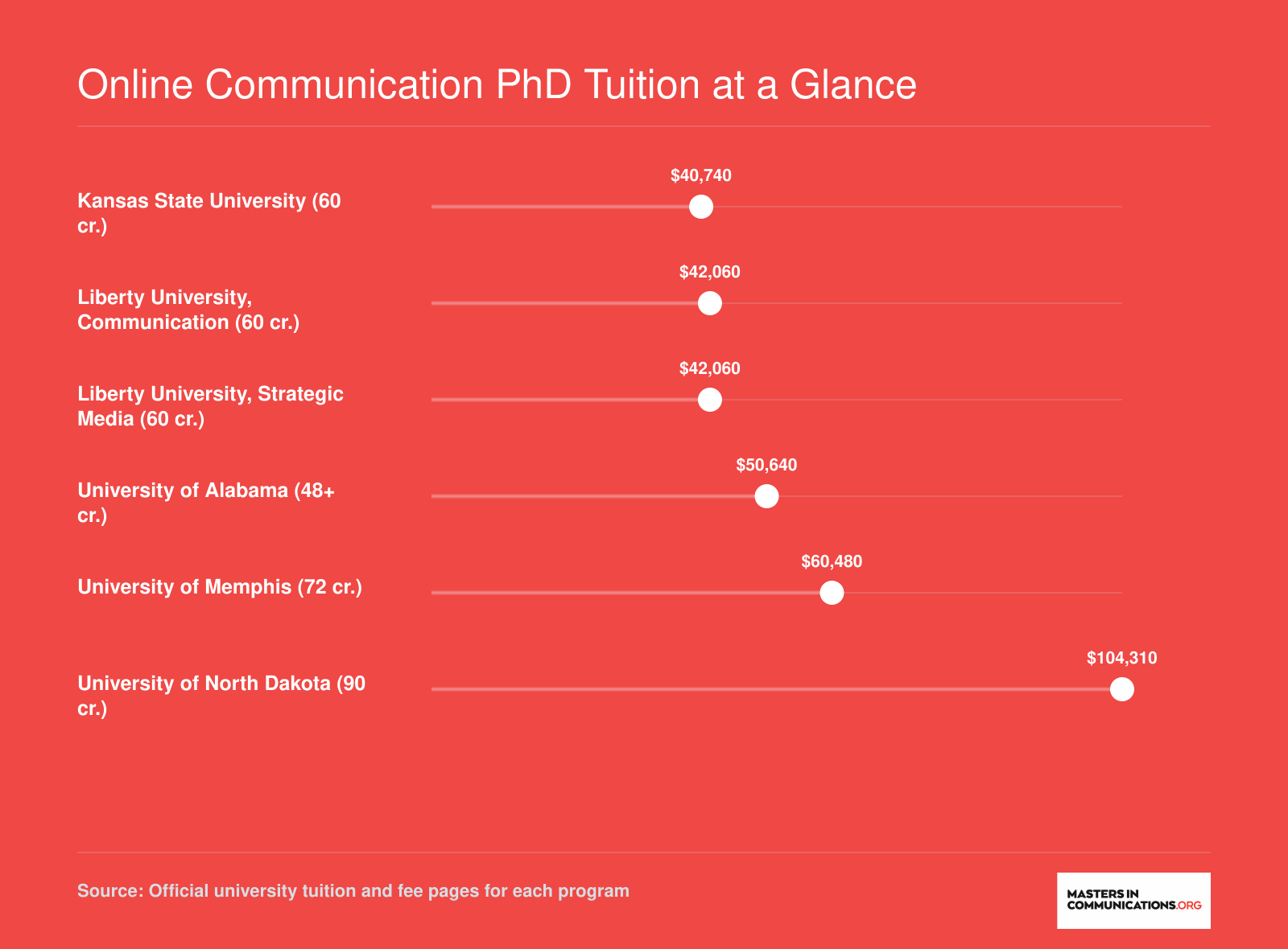 Estimated total tuition for six verified online communication PhD programs ranging from about $40,740 at Kansas State to $104,310 at UND