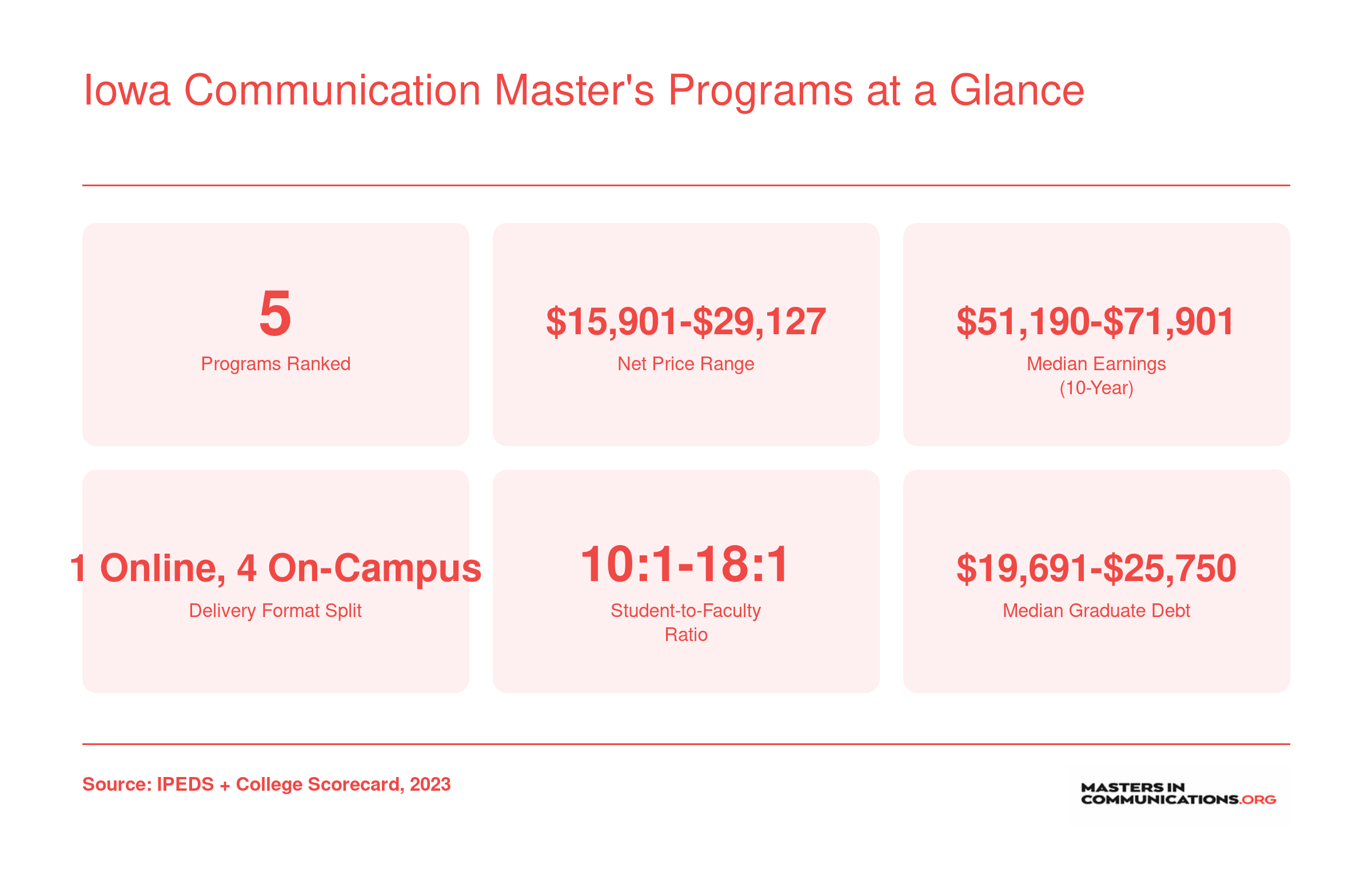 Six key stats across five Iowa communication master's programs including net price range of $15,901 to $29,127 and median 10-year earnings up to $71,901
