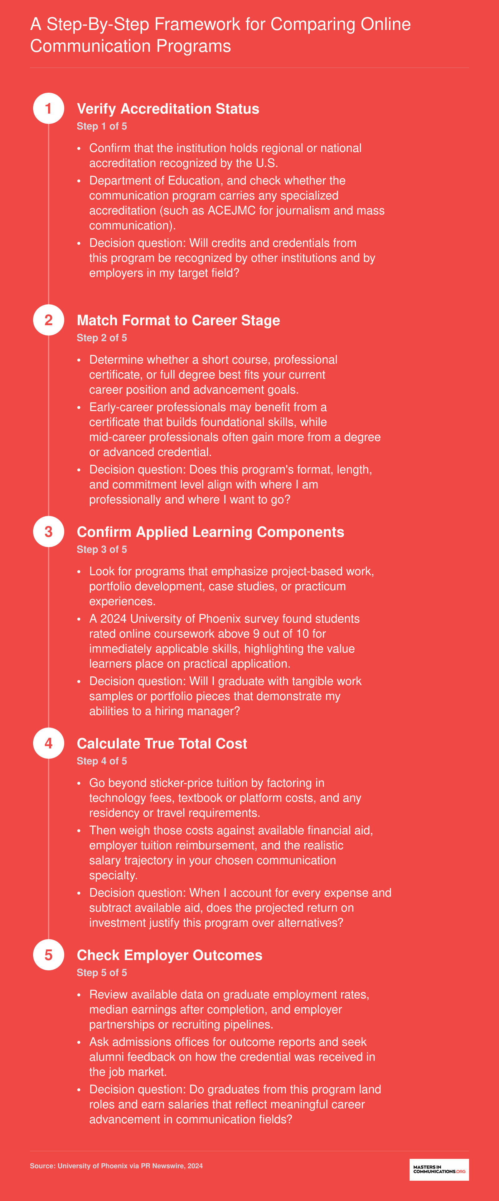 Five-step framework for comparing online communication programs covering accreditation, format, applied learning, cost, and employer outcomes