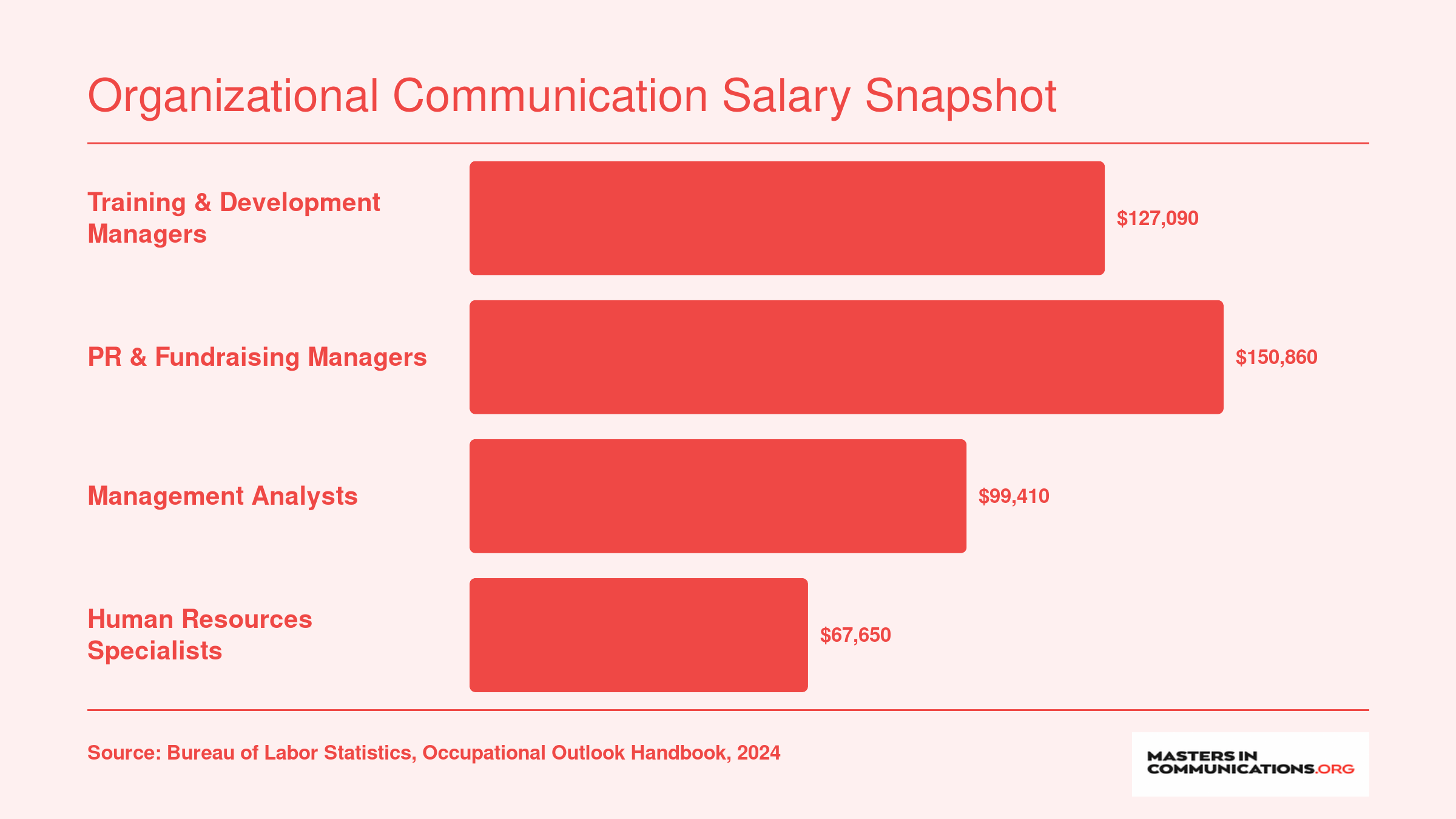 National median salaries for four career paths common among organizational communication graduates, ranging from about $67,650 to $150,860 in 2024