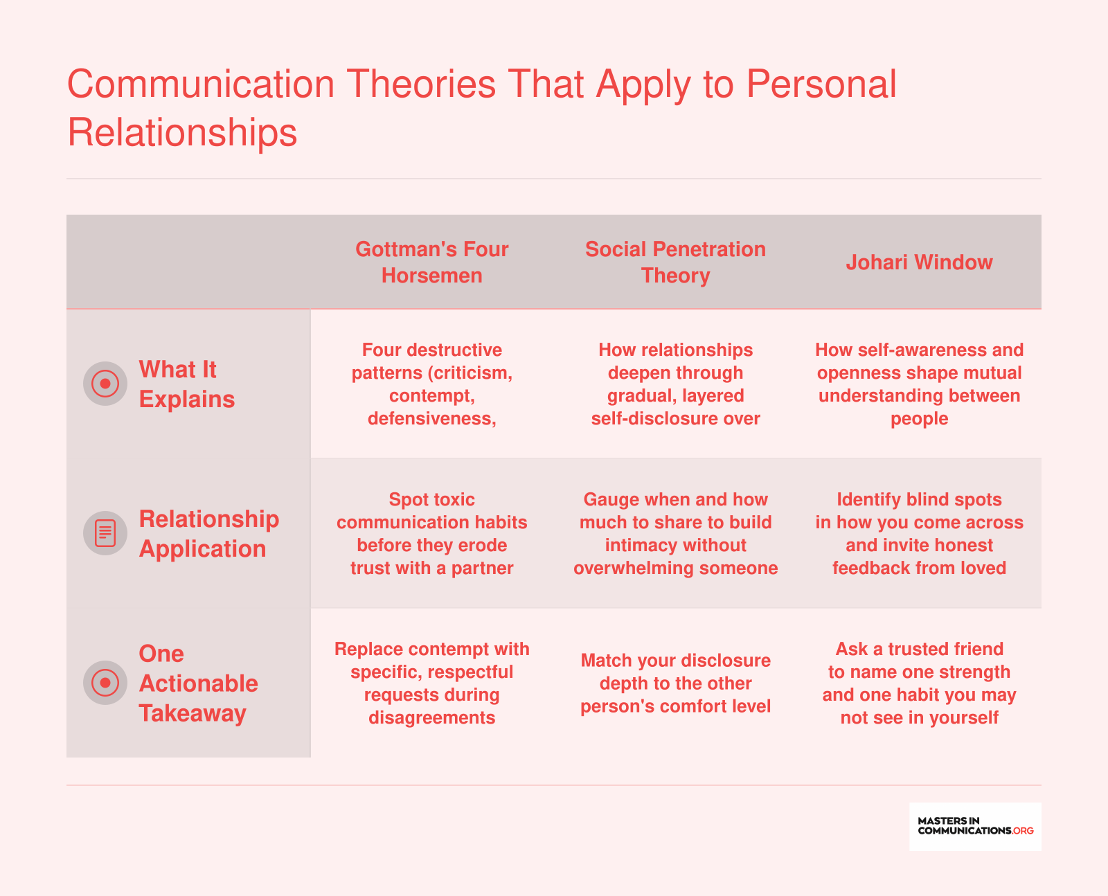 Side-by-side comparison of Gottman's Four Horsemen, Social Penetration Theory, and Johari Window across what each explains, relationship applications, and actionable takeaways