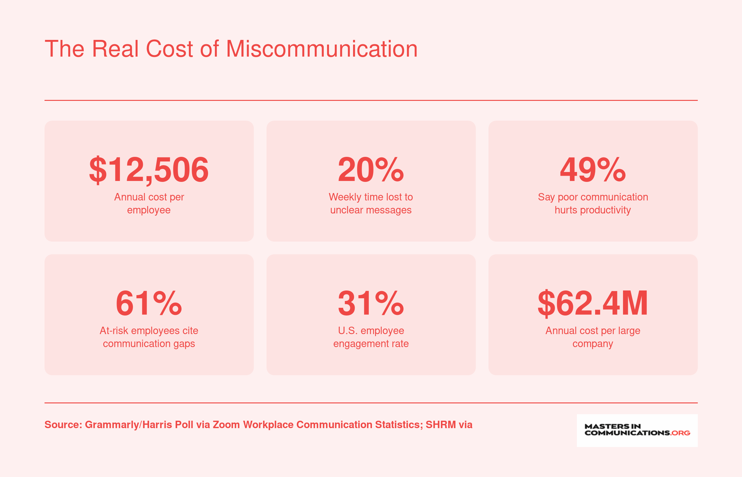 Six statistics on workplace miscommunication costs in 2024, including $12,506 per employee annually and 20% of weekly time lost