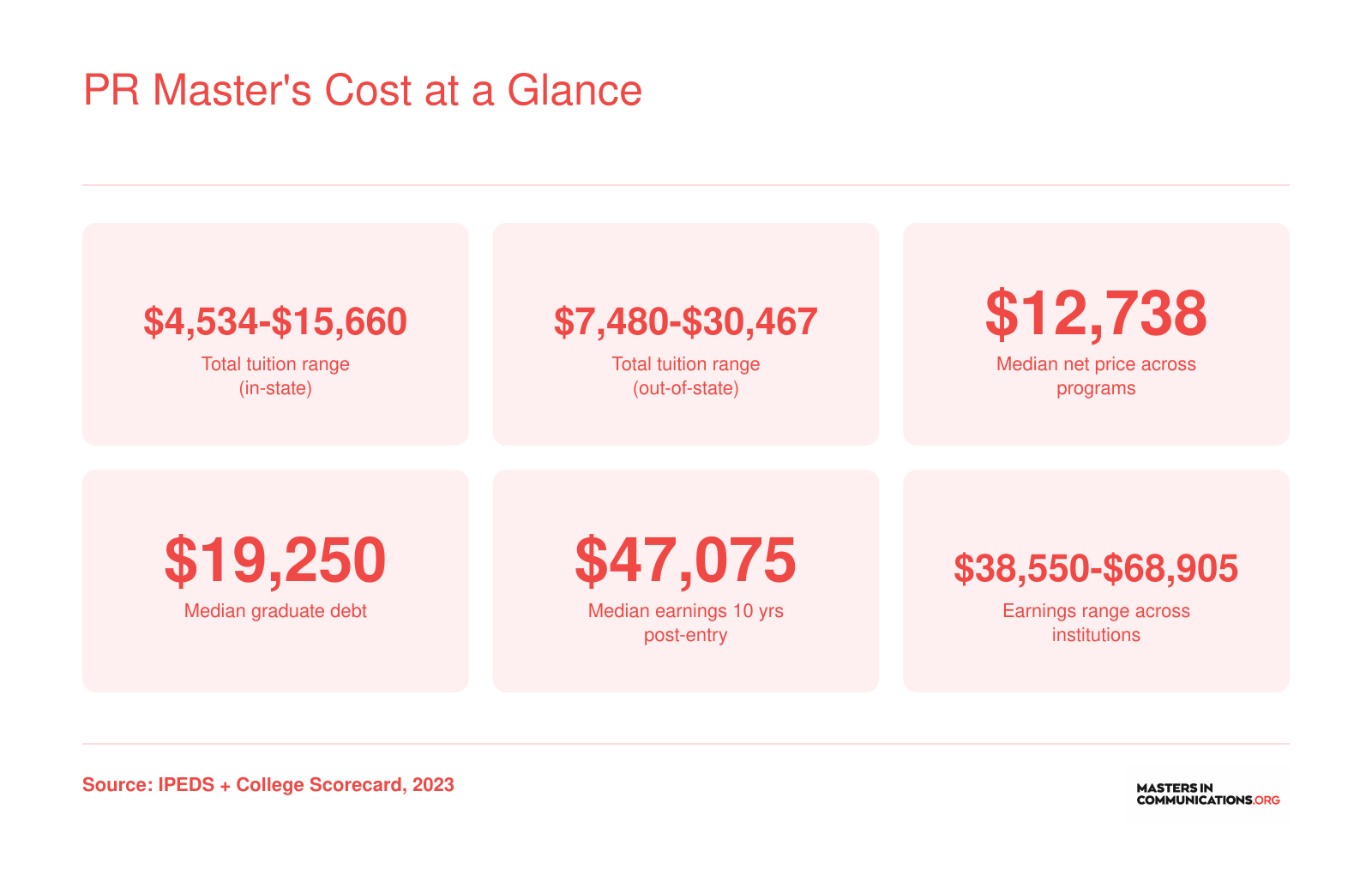 PR Master's Cost at a Glance