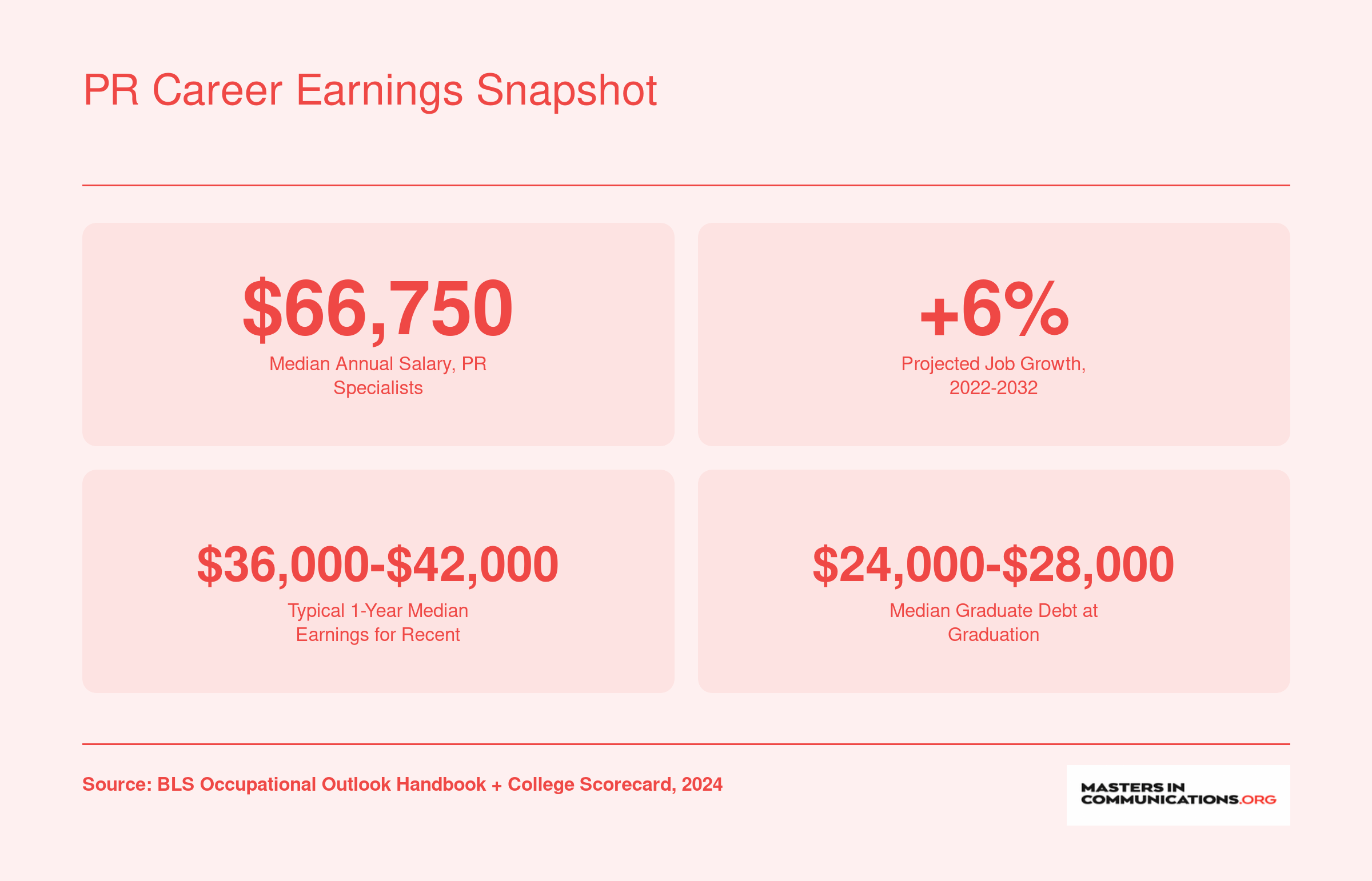 Median PR specialist salary of $66,750, 6% job growth through 2032, early-career earnings of $36,000 to $42,000, and median graduate debt of $24,000 to $28,000