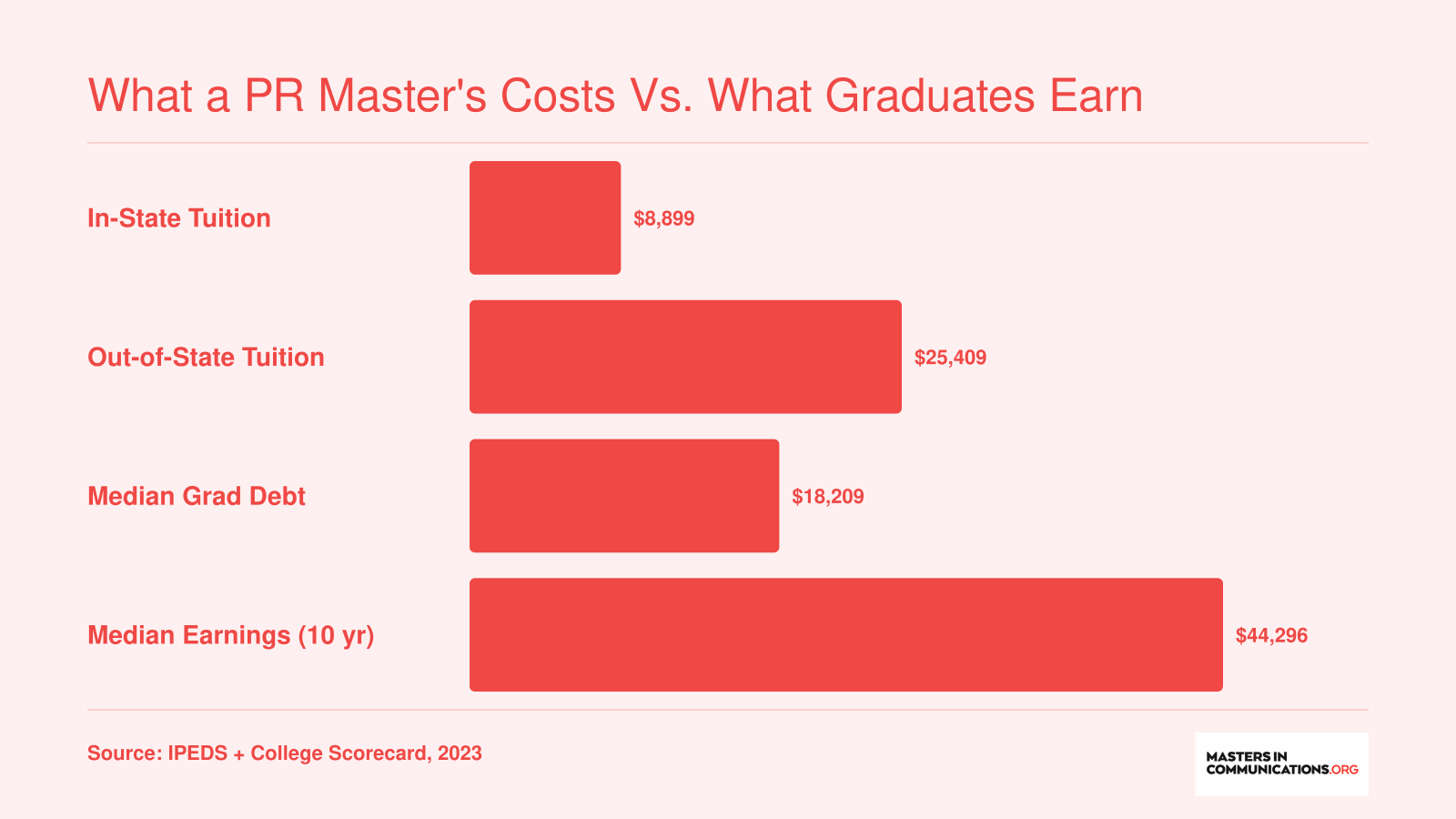 MSU Billings PR master's in-state tuition of $8,899, out-of-state tuition of $25,409, median graduate debt of $18,209, and median earnings of $44,296 ten years after enrollment