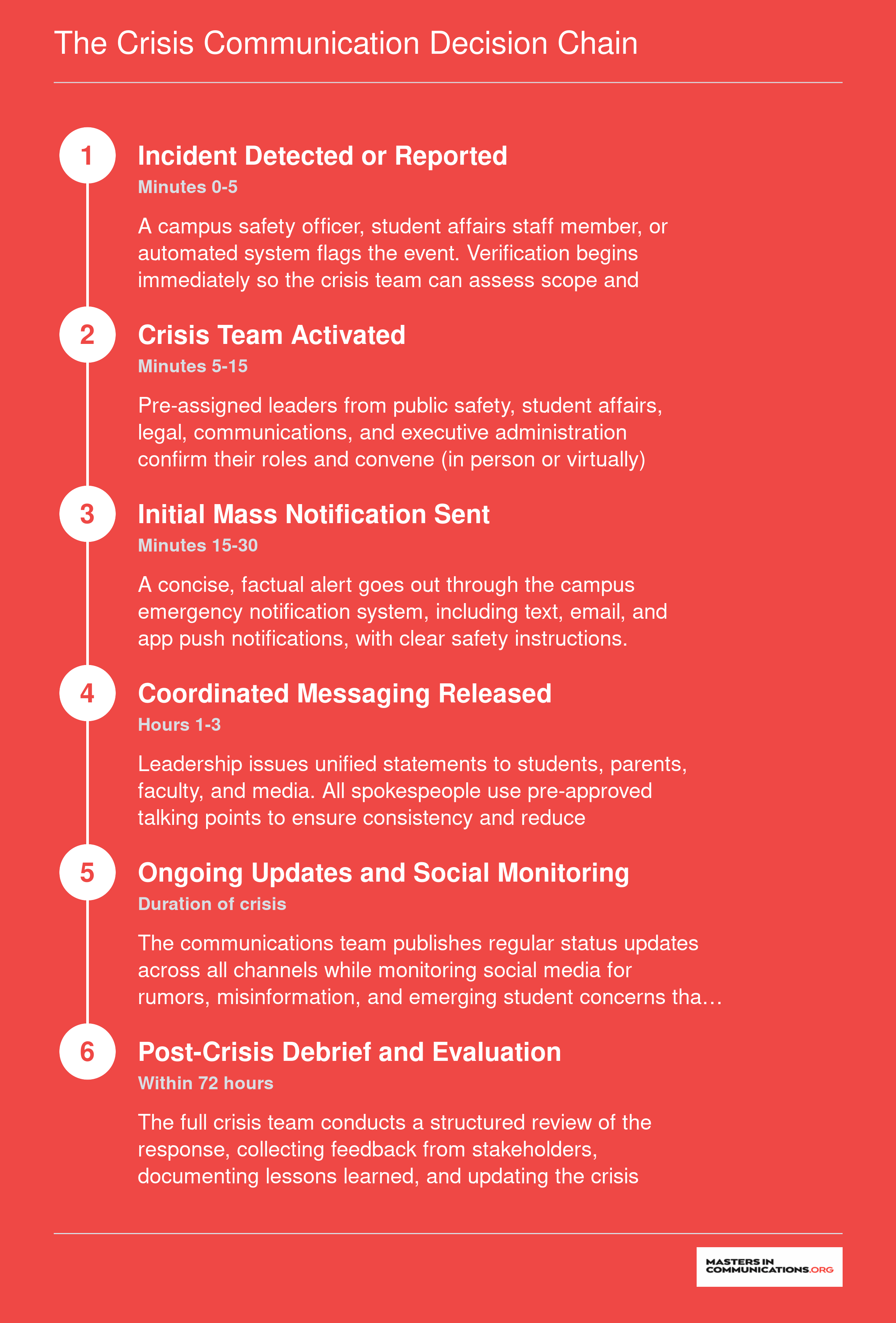 Six-step campus crisis communication decision chain from incident detection through post-crisis review, with suggested timeframes for each phase