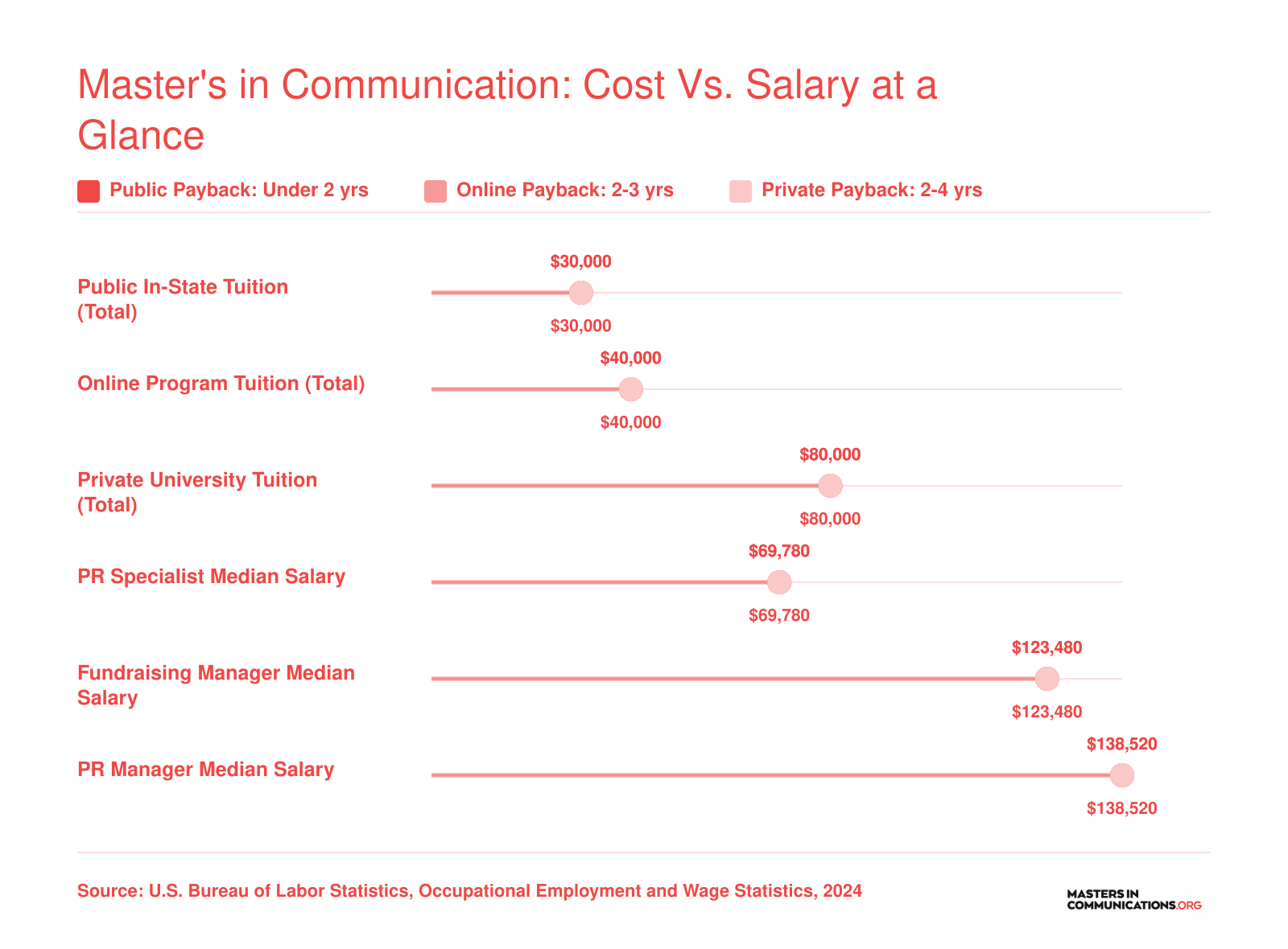 Grouped bar chart comparing public, private, and online master's tuition ranges of $30,000 to $80,000 against median salaries of $69,780 to $138,520 for key communication roles, 2024 BLS data
