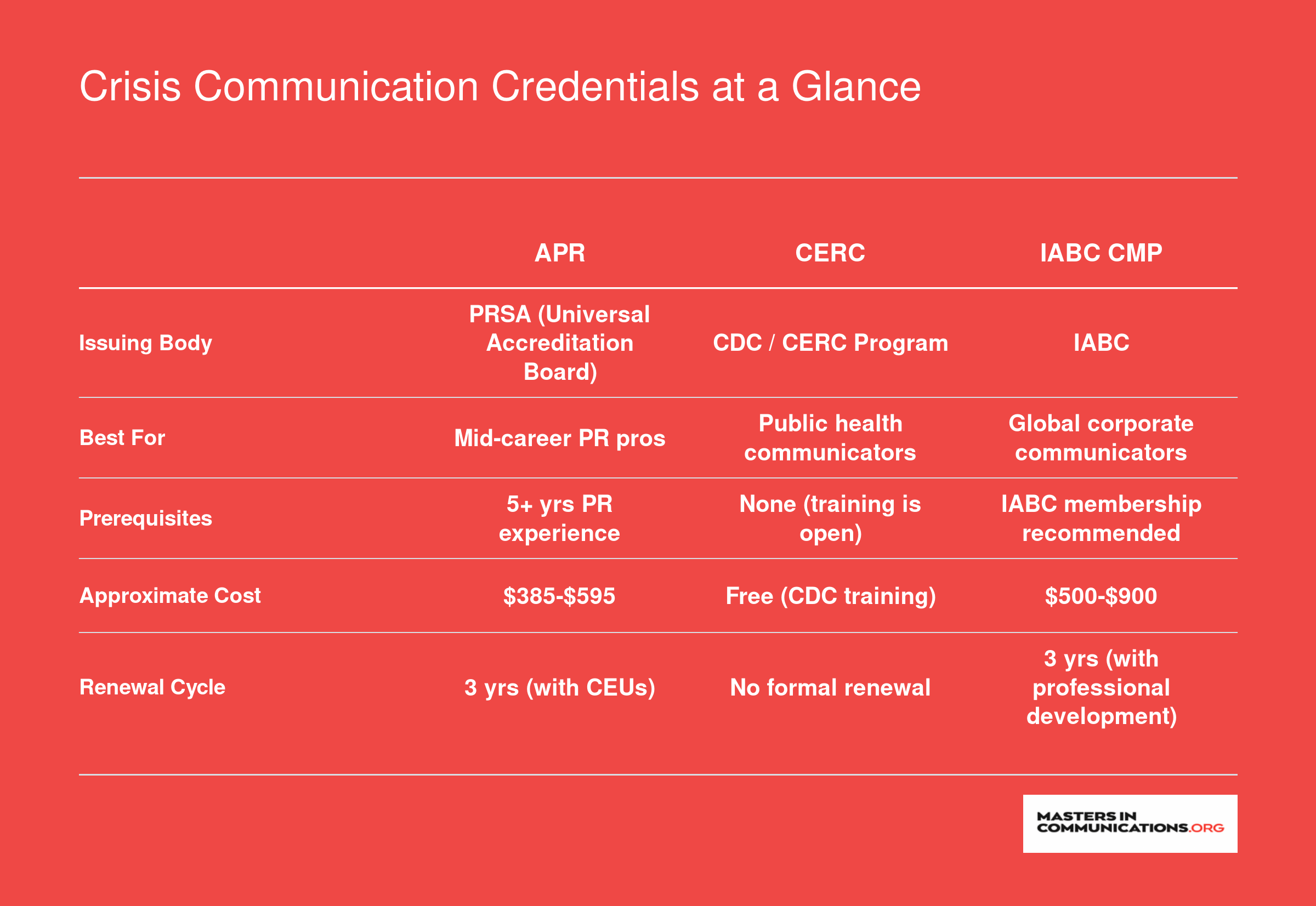 Side-by-side comparison of APR, CERC, and IABC CMP credentials showing issuing body, prerequisites, cost, and renewal requirements