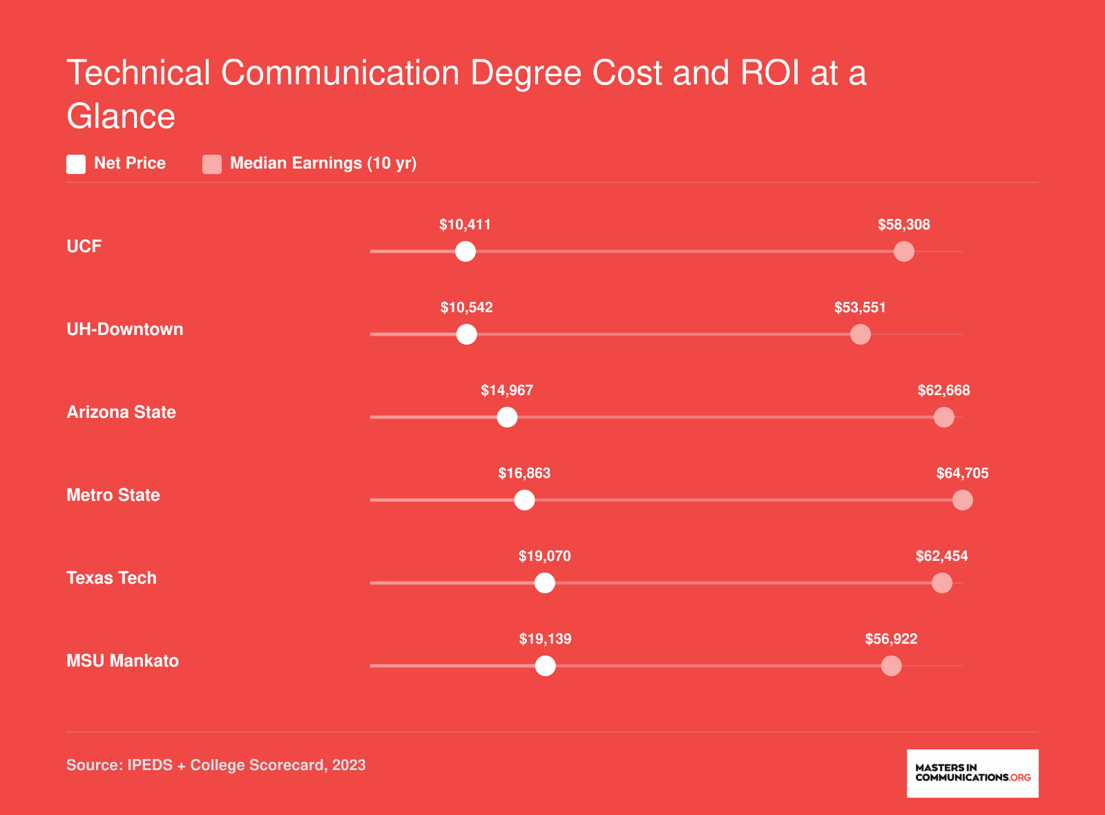 Net price versus median ten-year earnings for six ranked technical communication bachelor's programs, ranging from $10,411 to $19,139 in cost and $53,551 to $64,705 in earnings