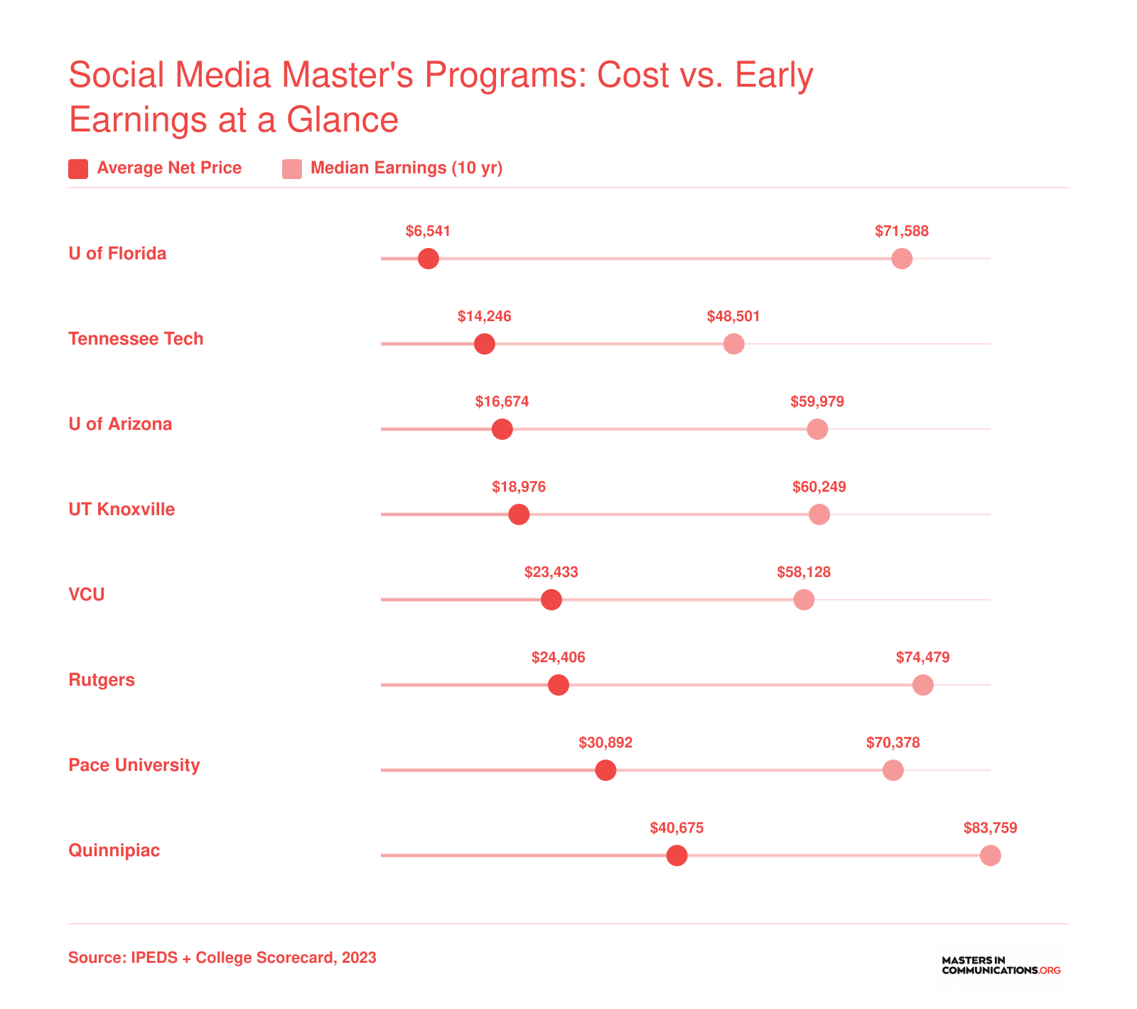 Average net price versus median ten-year earnings at eight social media master's programs, with net prices ranging from $6,541 to $40,675
