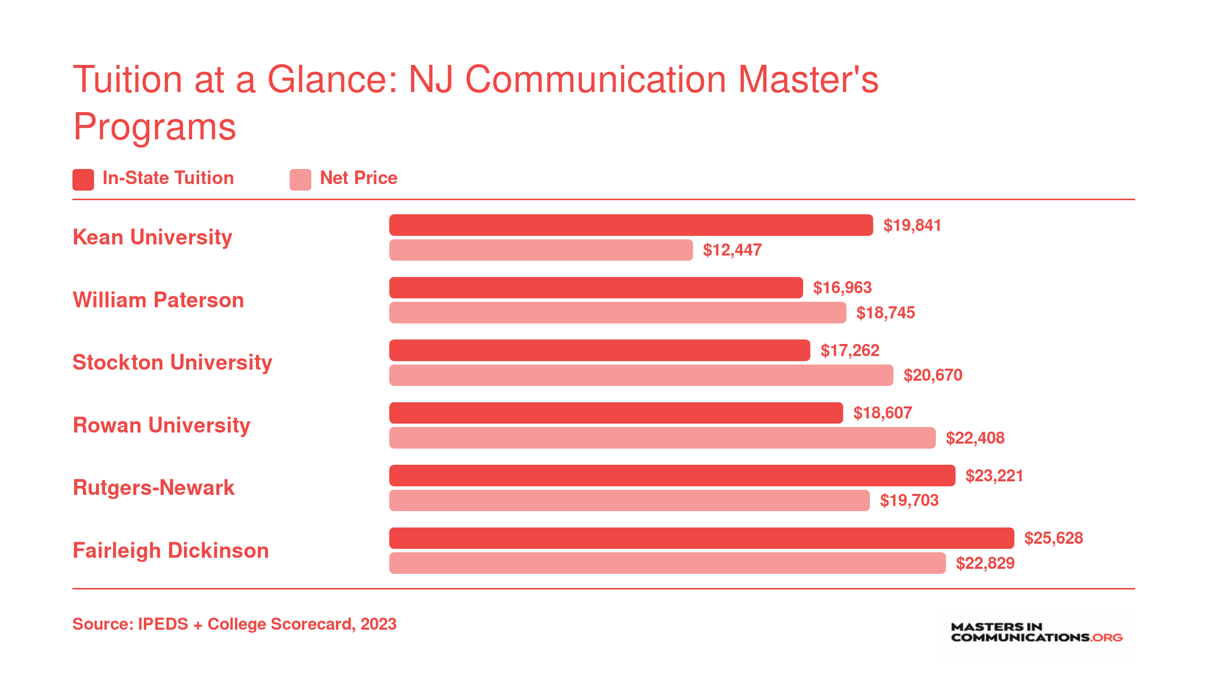 In-state tuition and net price comparison for six NJ communication master's programs, ranging from $12,447 to $22,829 net price