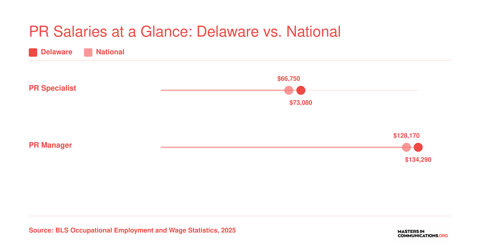 Delaware median PR specialist salary of $73,080 and PR manager salary of $134,290 compared to national medians, per 2025 BLS data