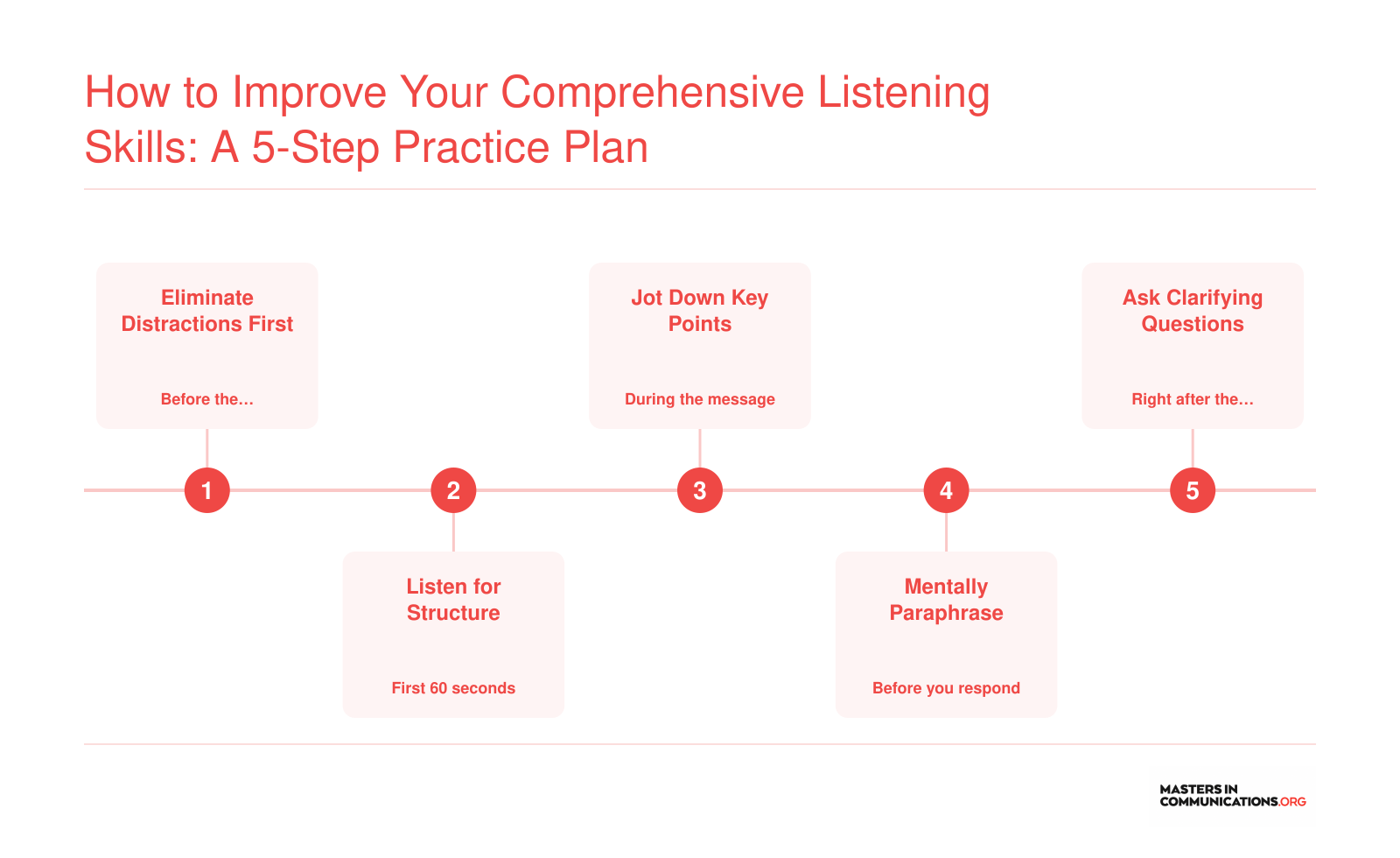 Five ordered steps for improving comprehensive listening, from eliminating distractions through asking clarifying questions