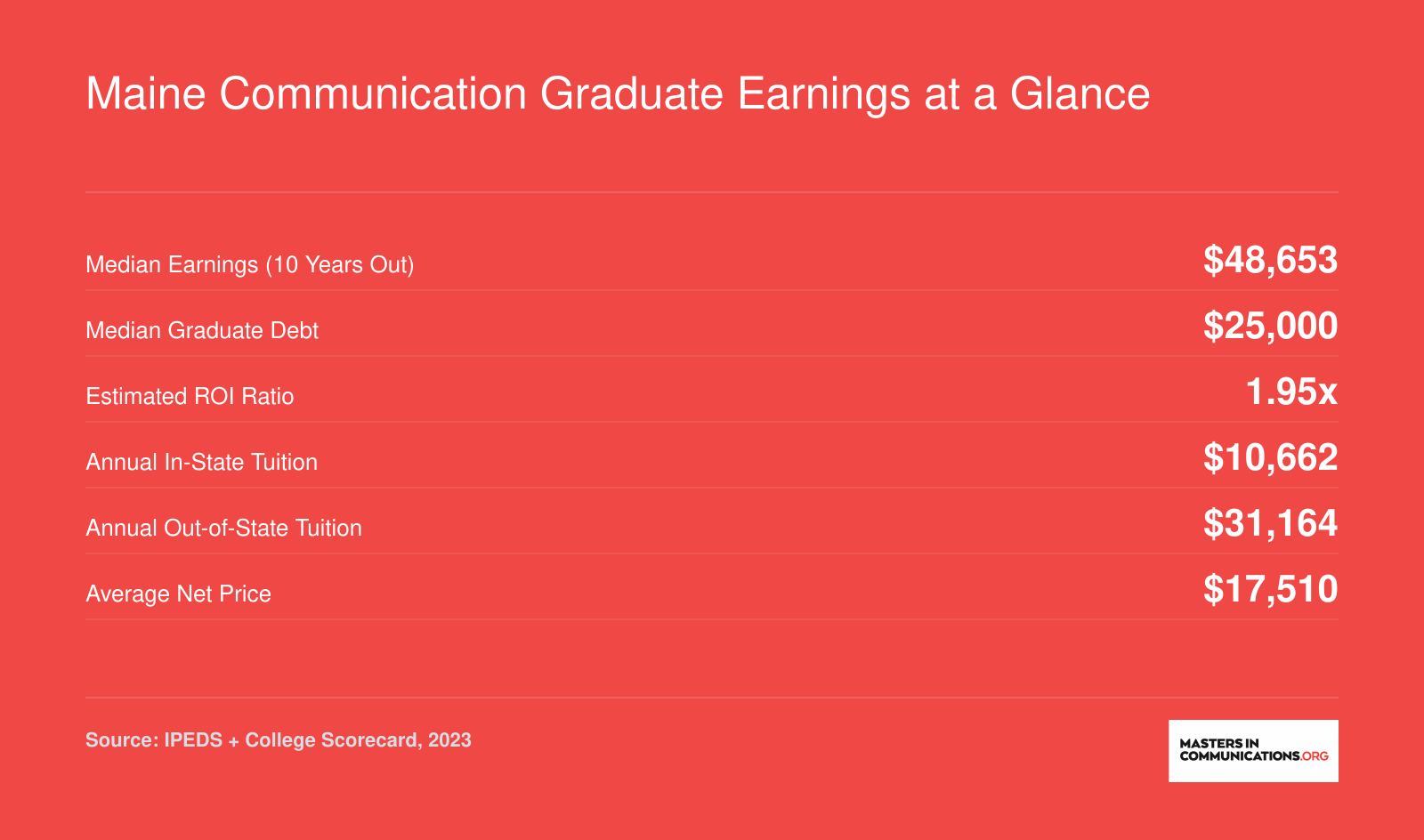 University of Maine communication graduate financial snapshot showing $48,653 median earnings, $25,000 median debt, and 1.95x ROI ratio