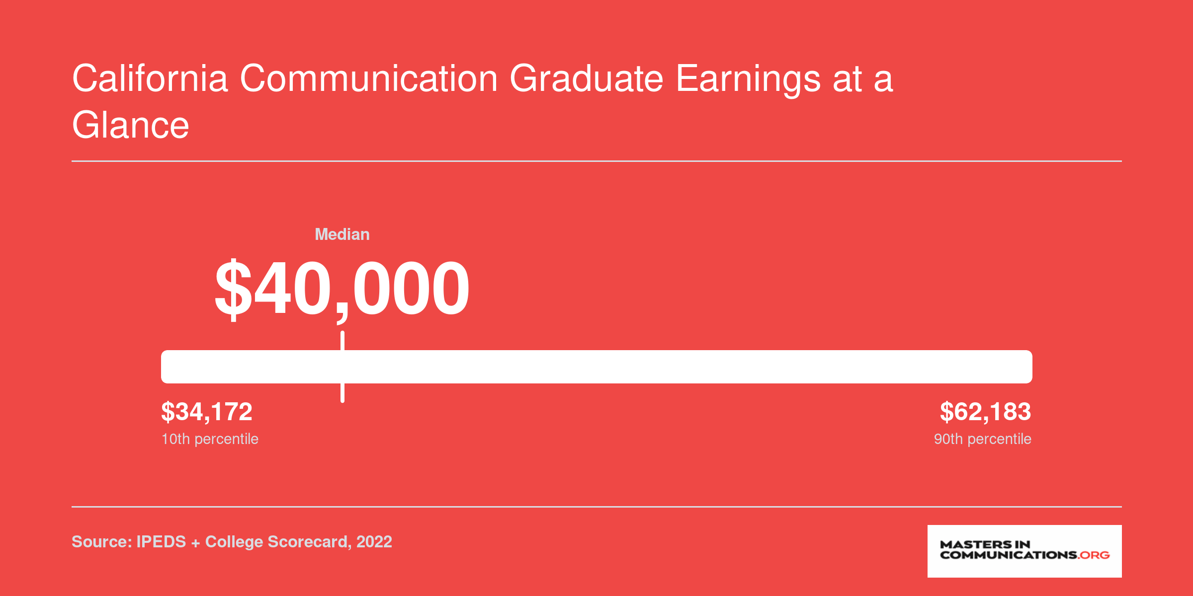 One-year median earnings for California communication graduates ranging from $34,172 to $62,183 across ten ranked programs