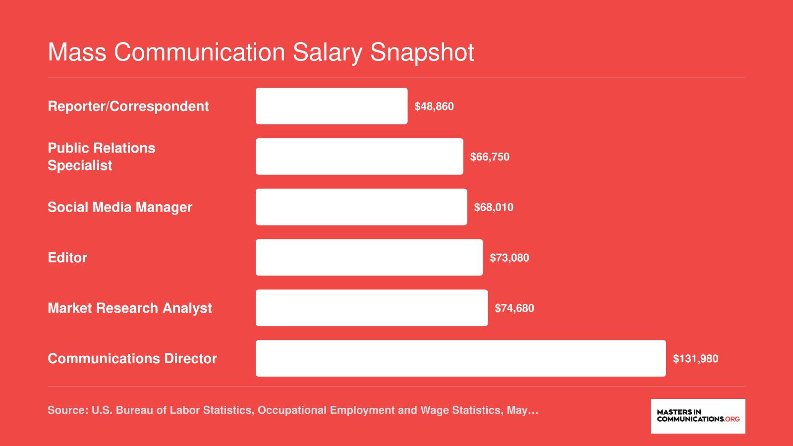 National median salaries for six mass communication careers ranging from $48,860 for reporters to $131,980 for communications directors, per BLS 2024 data