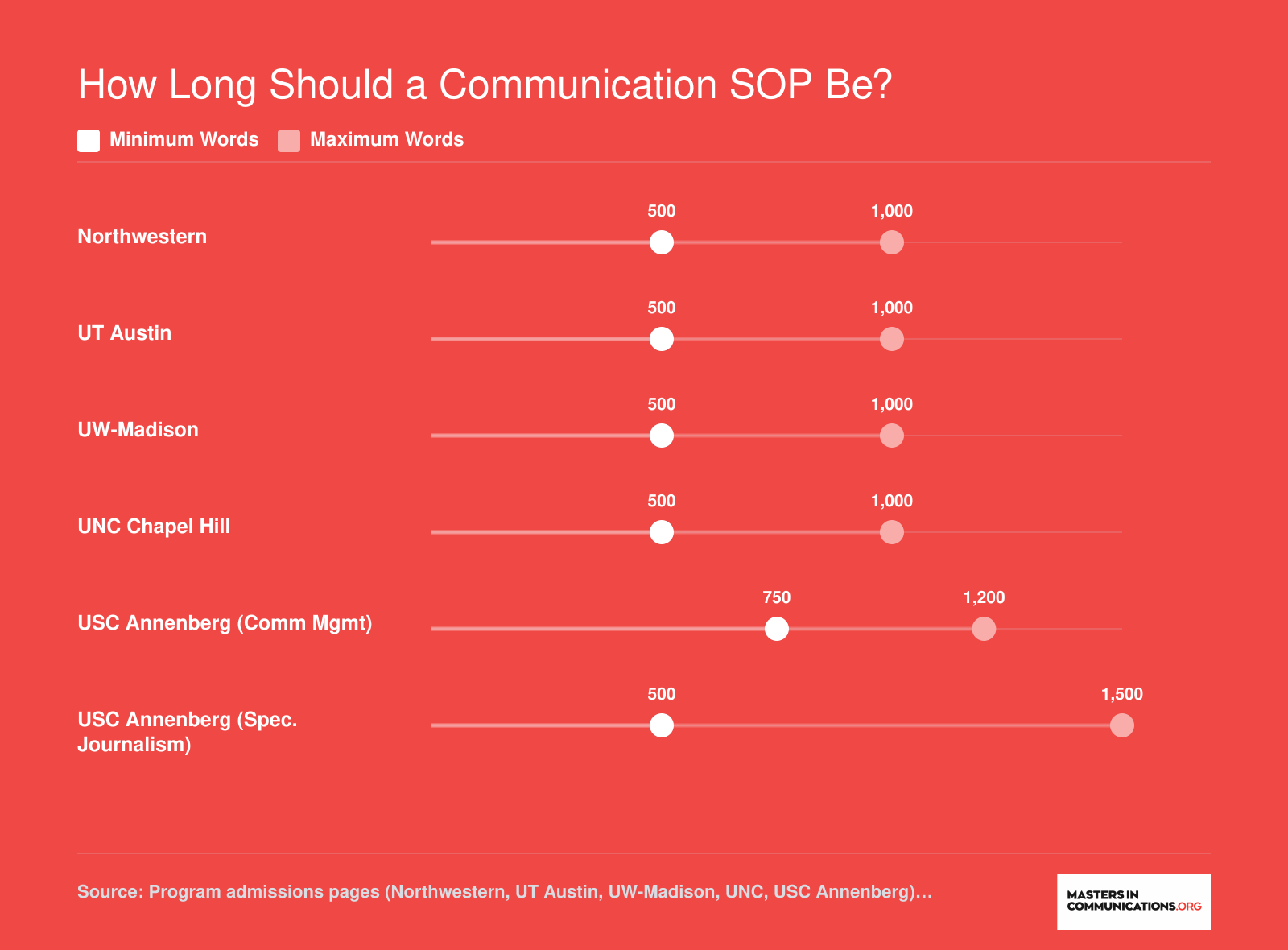 SOP word count ranges for six communication programs, most requiring 500 to 1,000 words, with USC Annenberg allowing up to 1,500