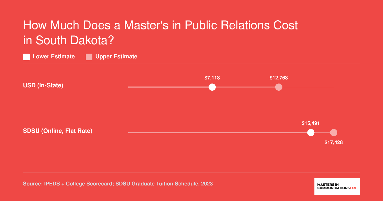 Estimated total program costs for USD and SDSU graduate communication programs ranging from $7,118 to $17,428 in 2023