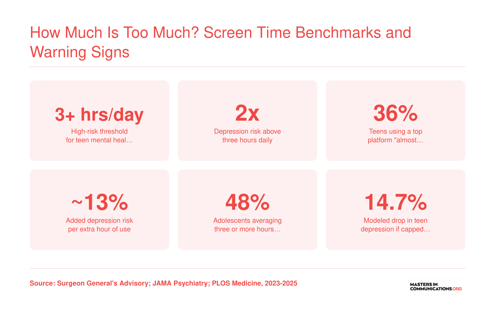 Six key statistics on teen social media use thresholds, including the three-hour daily risk benchmark and associated depression risk, from 2023 to 2025 research