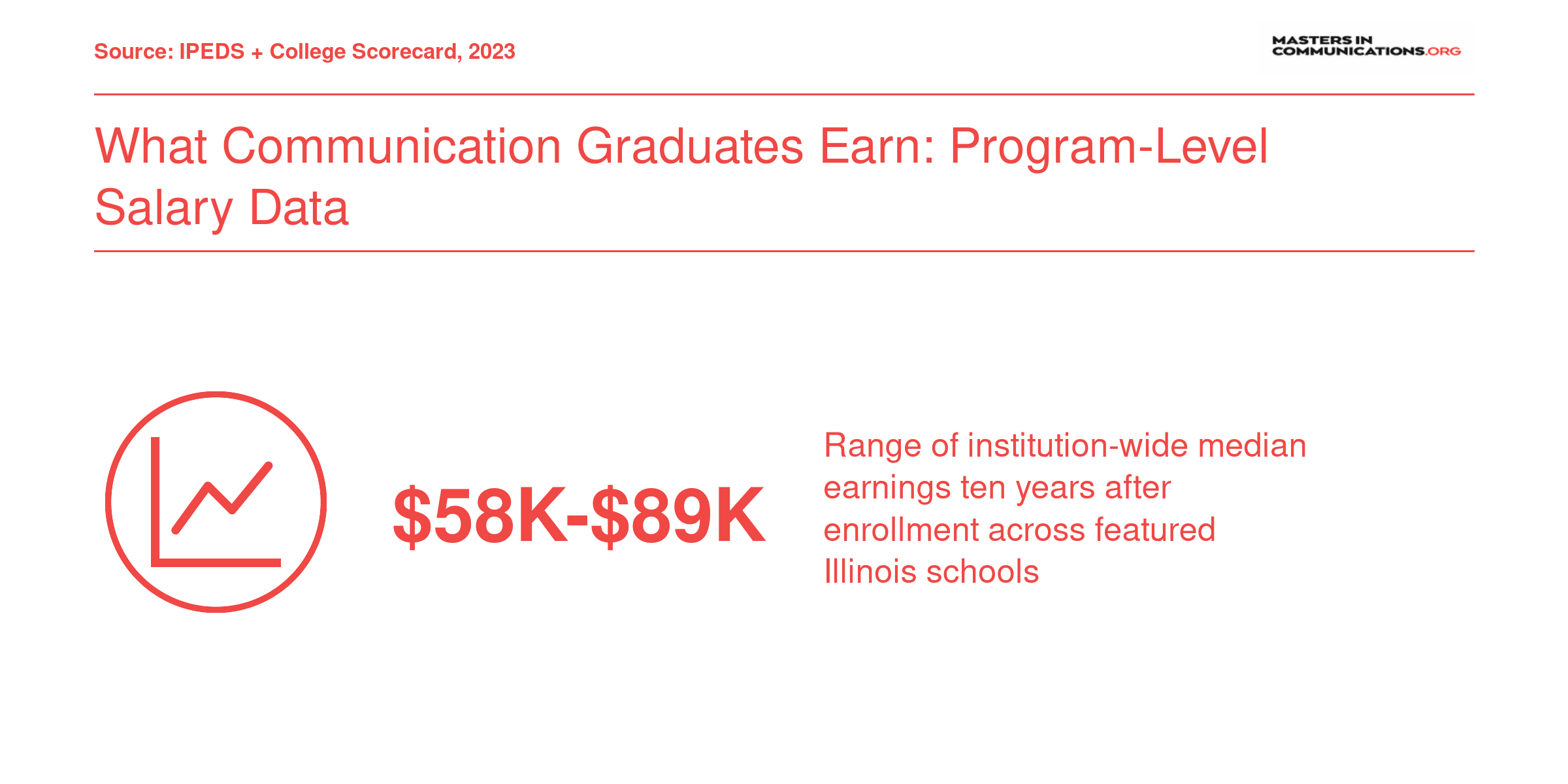 Institution-wide median earnings ten years after enrollment range from $58,000 to $89,000 across featured Illinois communication programs, 2023 data