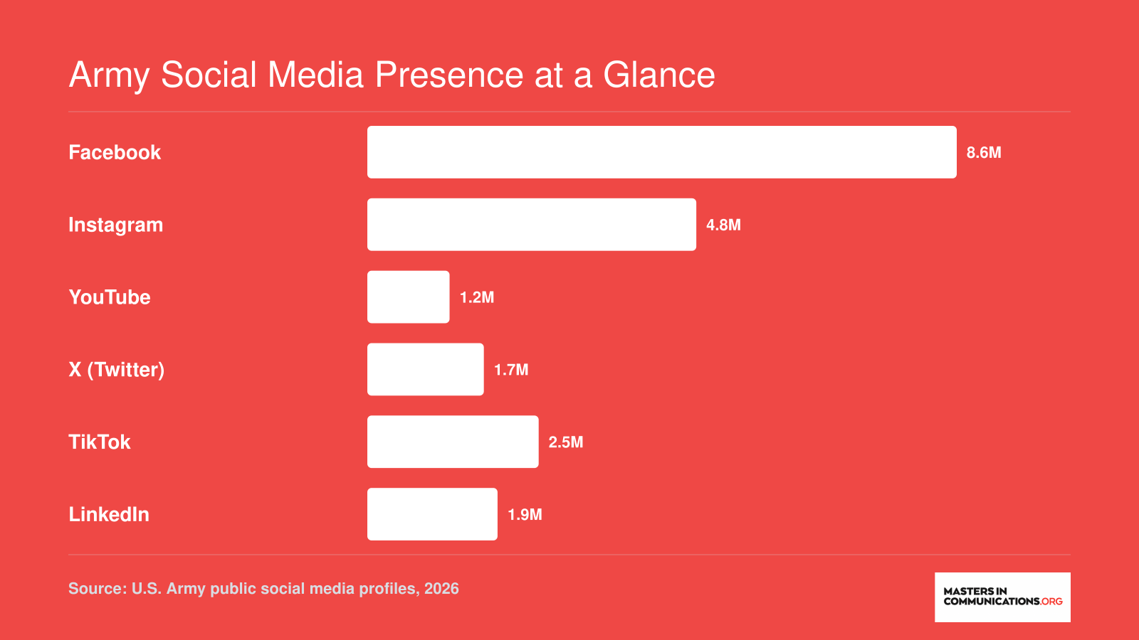 U.S. Army approximate follower counts across six major social platforms, ranging from roughly 1.2 million on YouTube to 8.6 million on Facebook