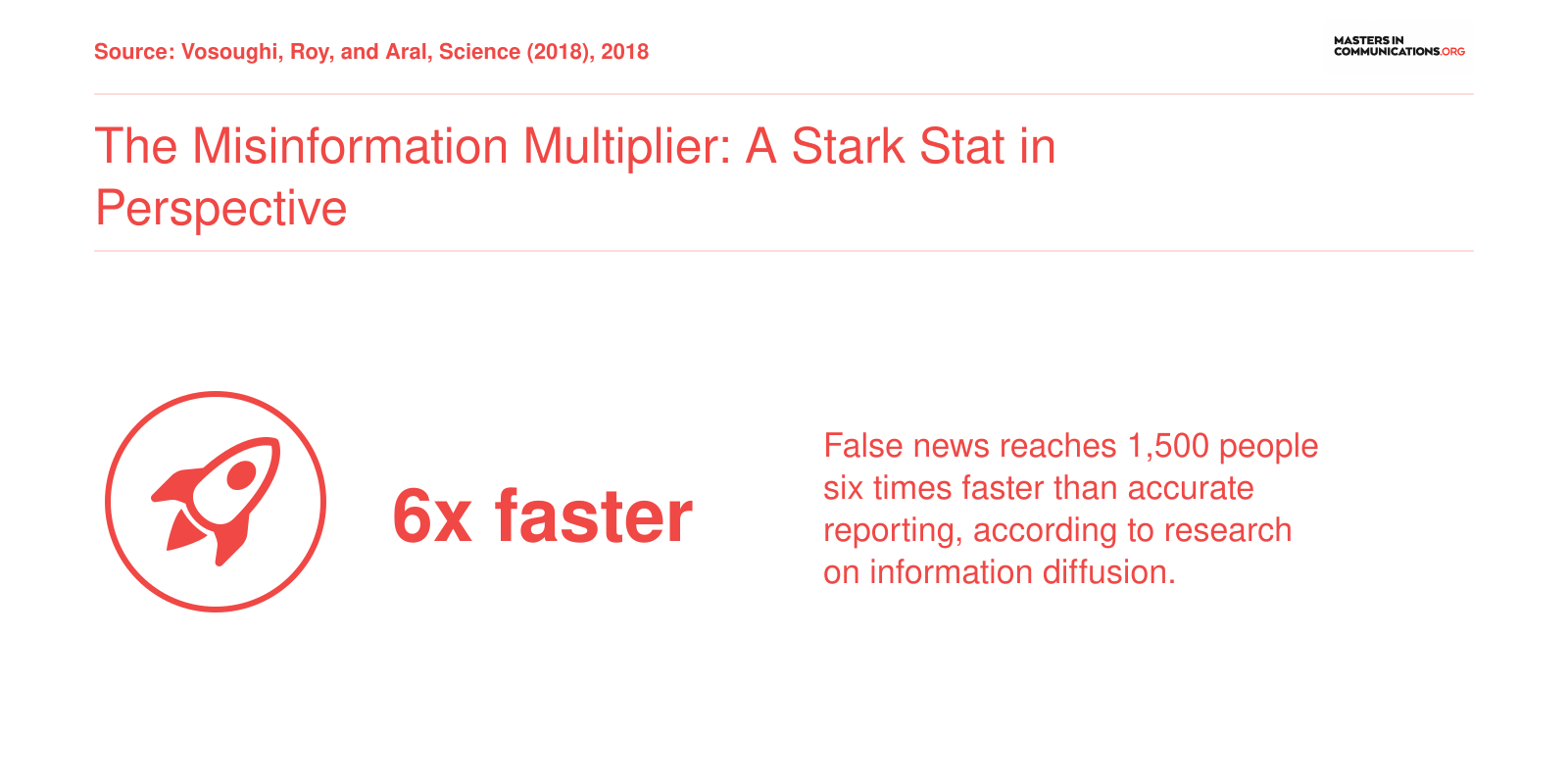 False news reaches 1,500 people six times faster than truthful information, highlighting the urgency of verification for communicators