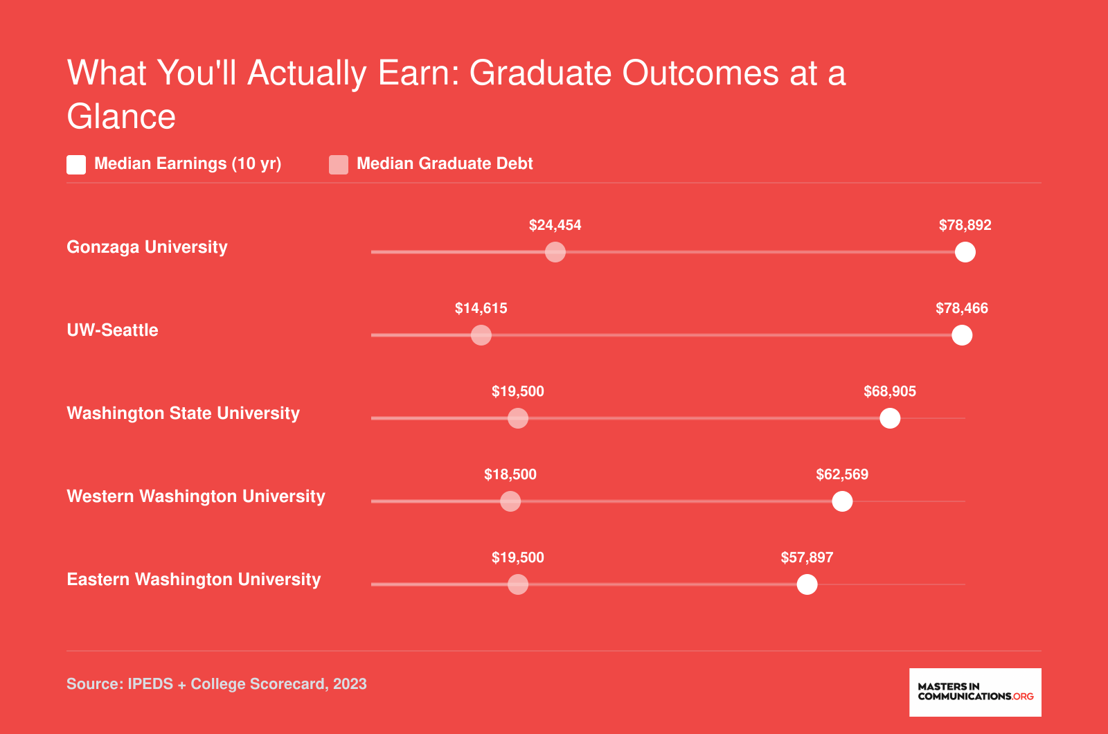 Median earnings and graduate debt at five Washington universities, ranging from $57,897 to $78,892 in earnings and $14,615 to $24,454 in debt