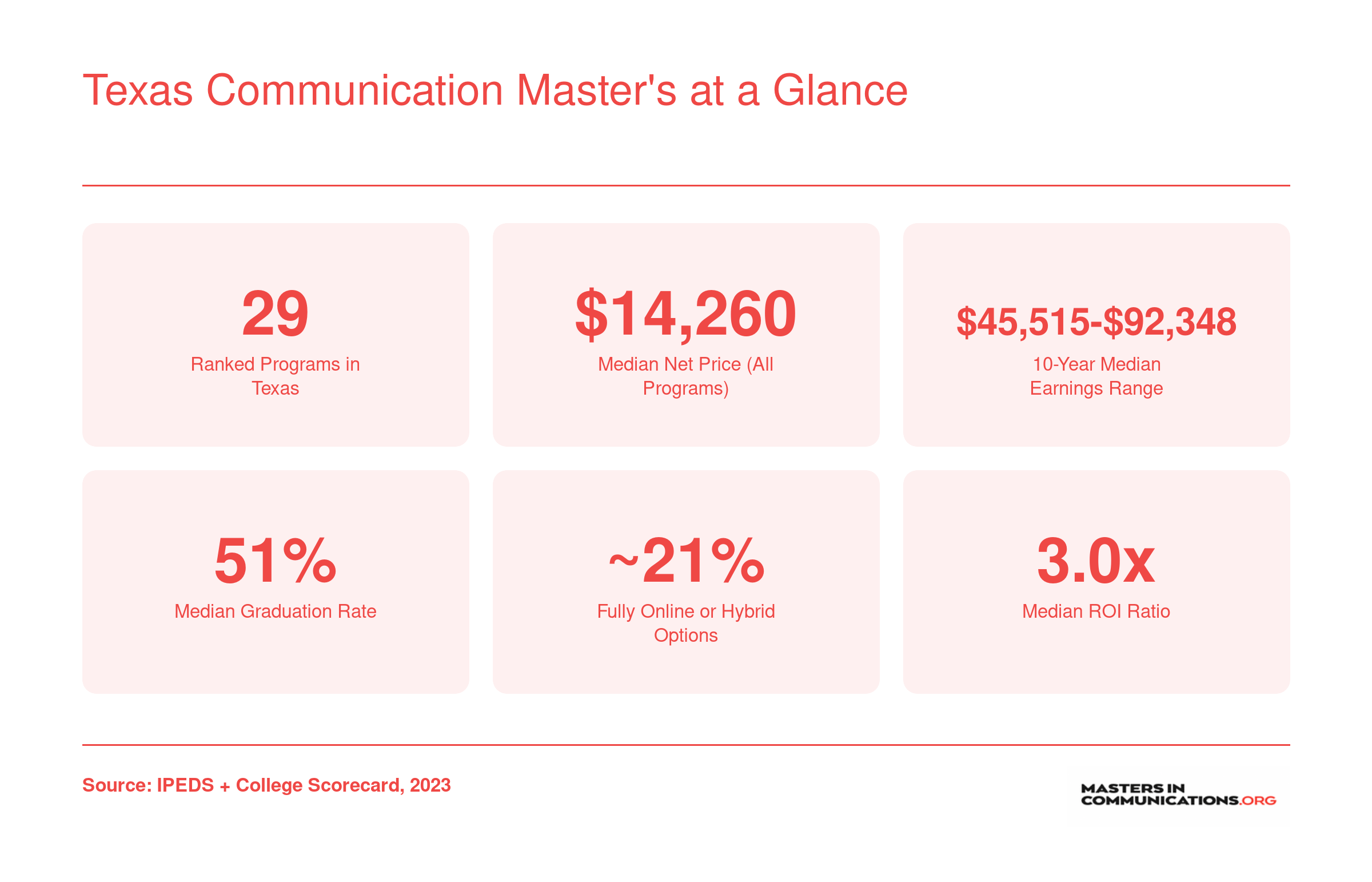 Texas Communication Master's at a Glance