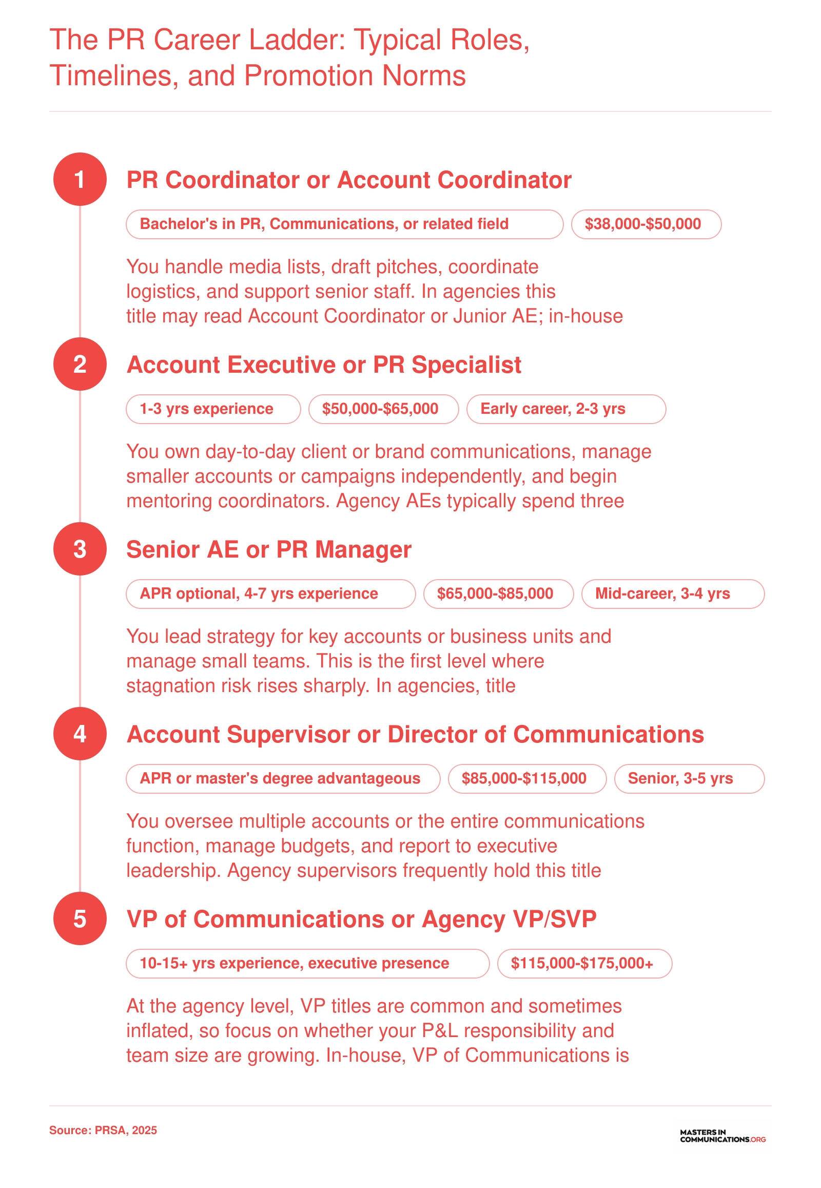 PR career ladder from Coordinator to VP with typical salaries and years at each level, based on 2025 PRSA career data