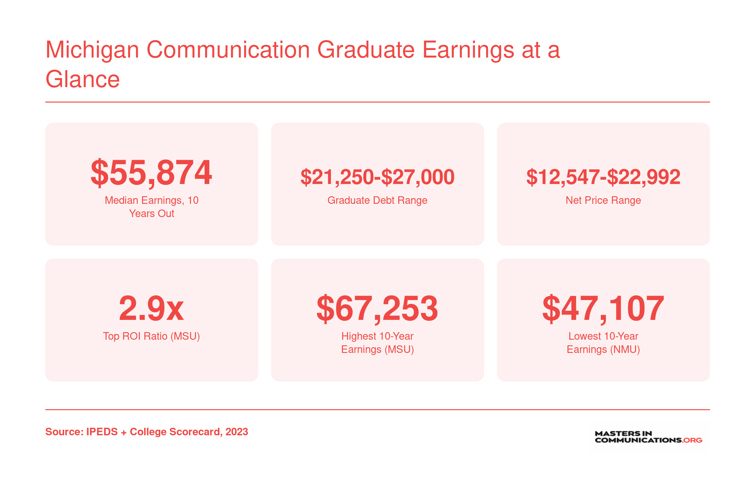 Median 10-year earnings of $55,874, graduate debt from $21,250 to $27,000, and top ROI of 2.9x across nine Michigan communication programs