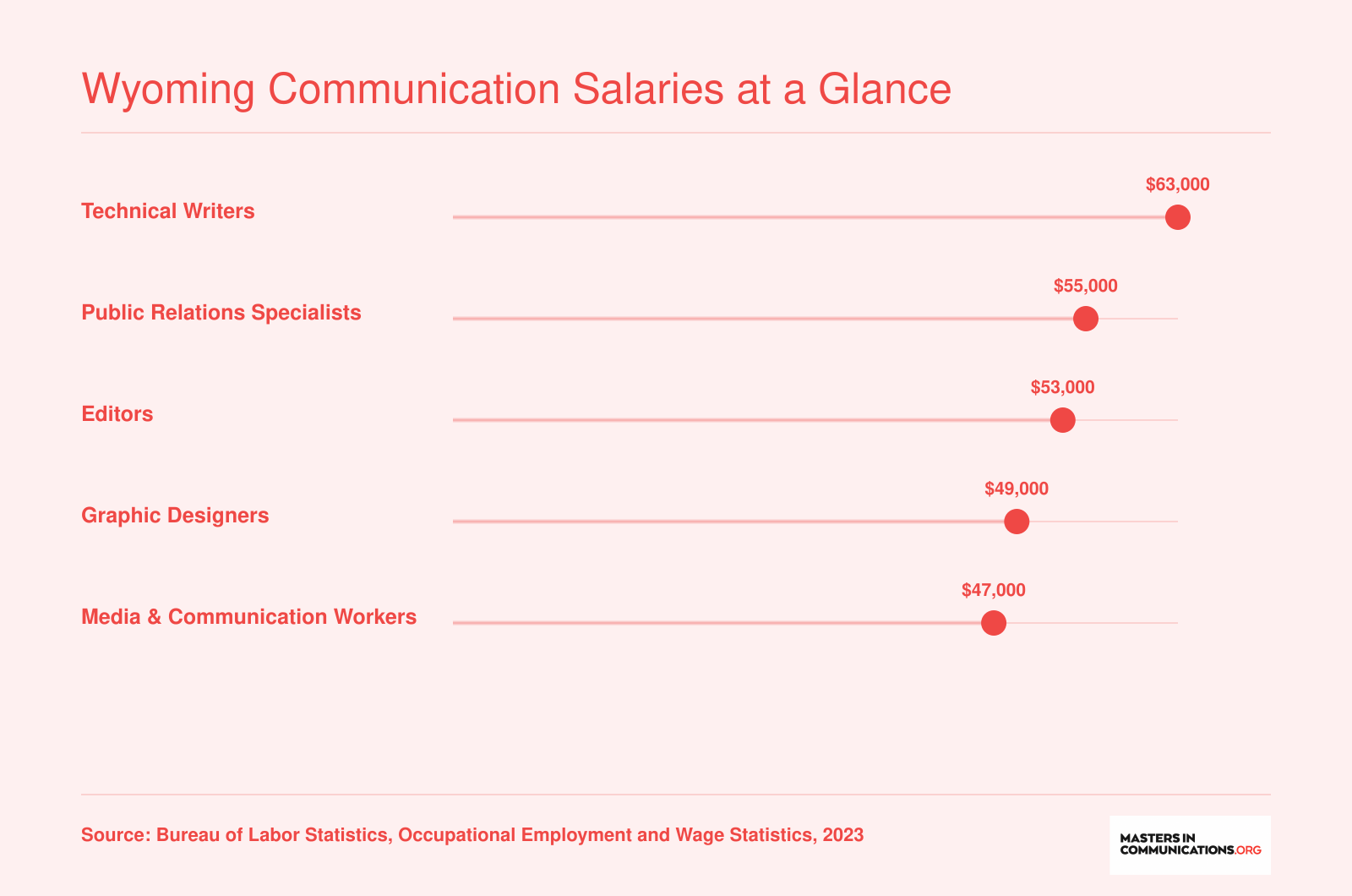 Median annual wages for five communication occupations in Wyoming in 2023, ranging from $47,000 for media workers to $63,000 for technical writers