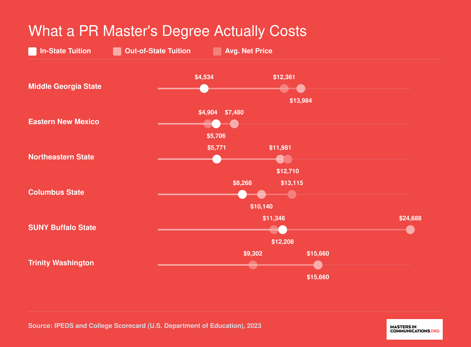 Graduate tuition comparison for six online PR master's programs, ranging from $4,534 to $24,688 depending on residency, based on 2023 federal data