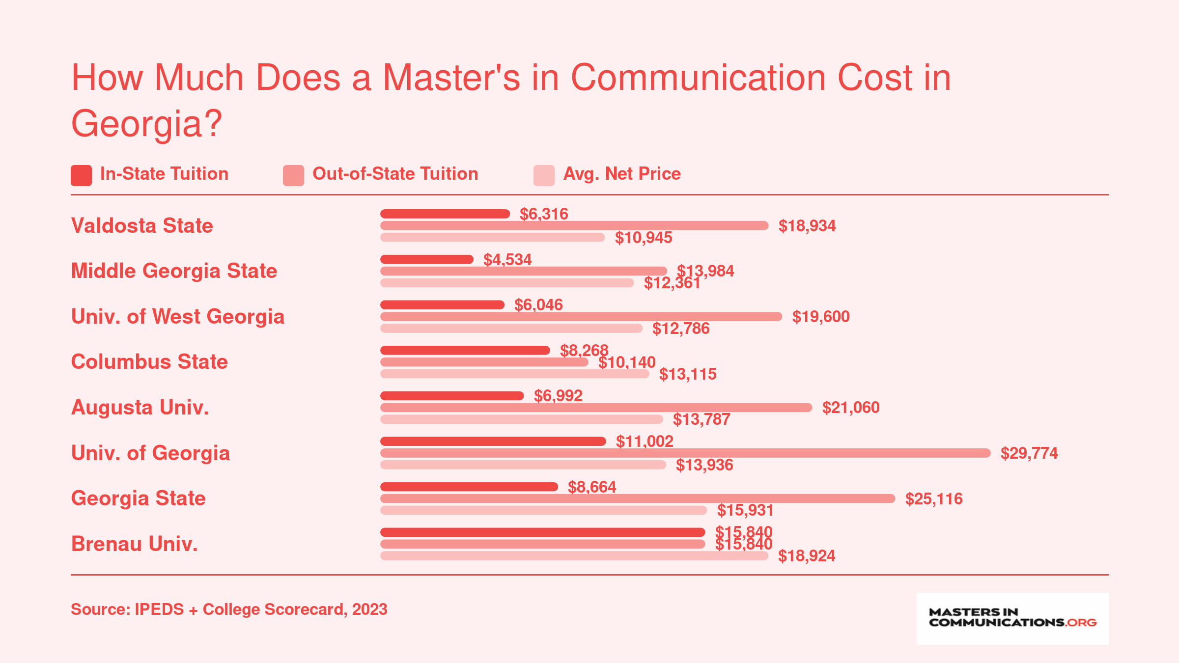 In-state tuition, out-of-state tuition, and average net price compared across eight Georgia universities offering communication master's programs