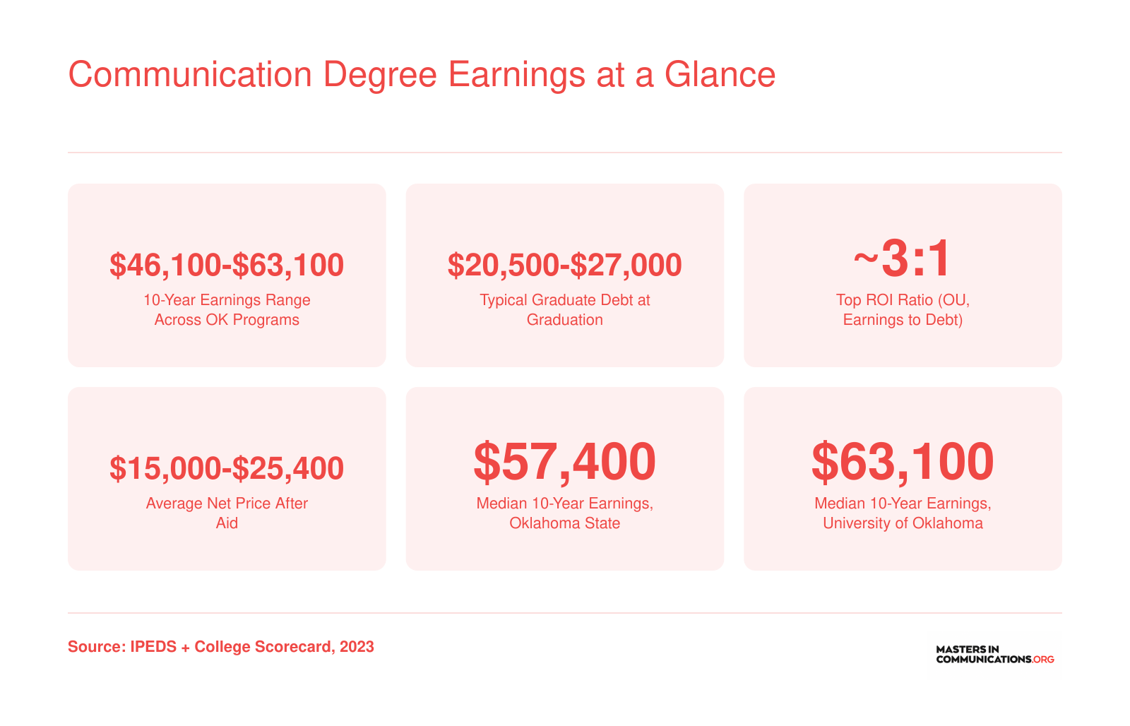 Oklahoma communication program earnings ranging from $46,100 to $63,100 ten years after enrollment, with graduate debt between $20,500 and $27,000