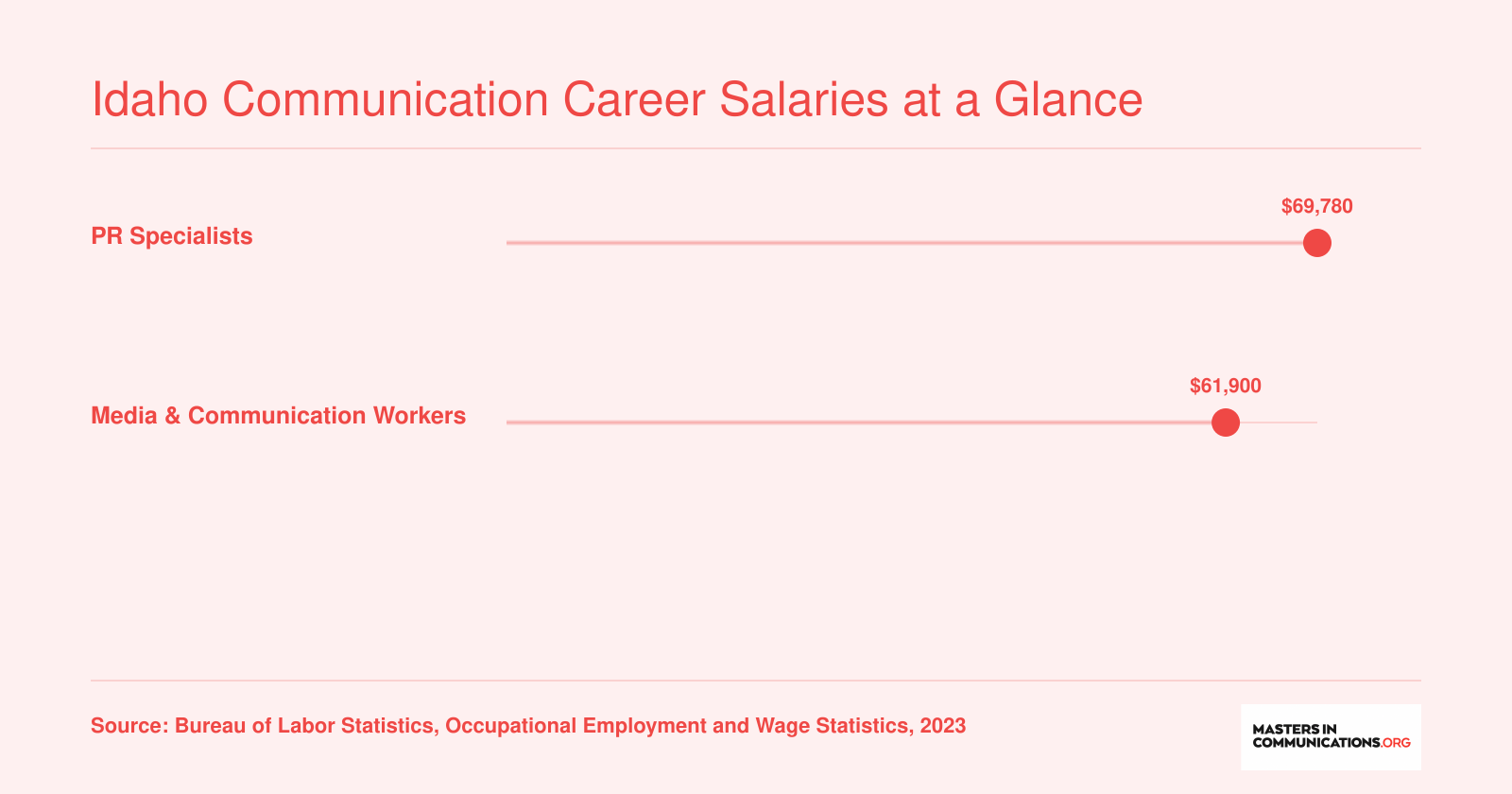 National median salaries for PR Specialists at $69,780 and Media and Communication Workers at $61,900 in 2023, per BLS