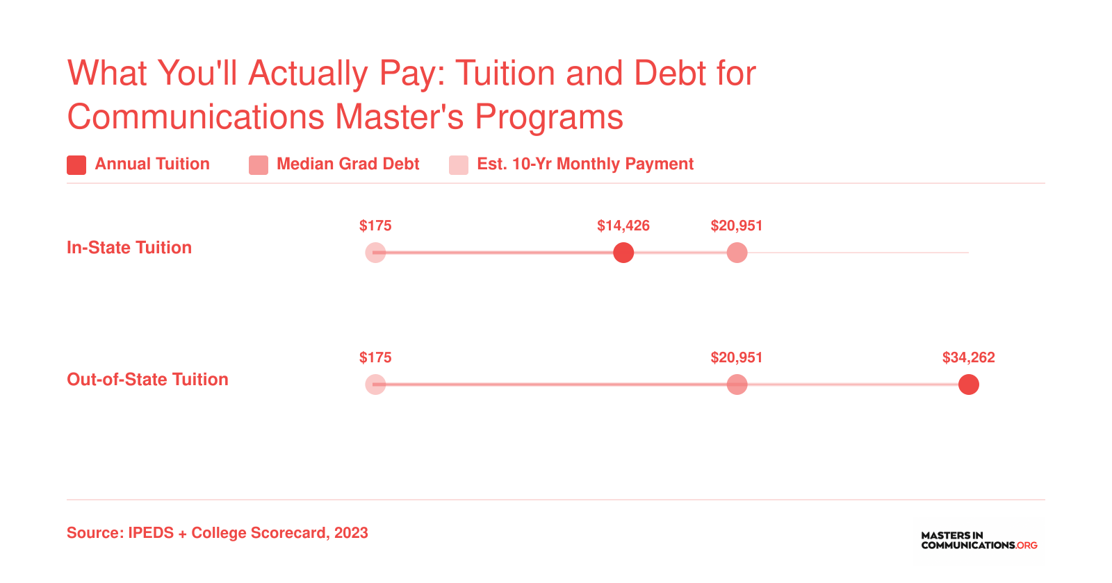 UVM in-state tuition of $14,426 versus out-of-state tuition of $34,262, with median graduate debt of $20,951 and estimated monthly payment of $175