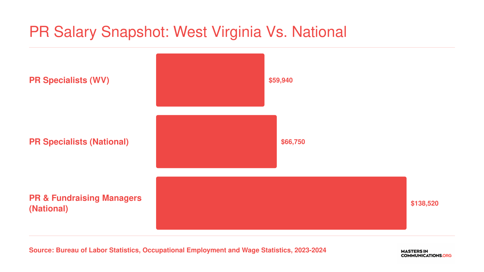 Median annual wages for PR specialists in West Virginia at $59,940 versus $66,750 nationally, and PR managers at $138,520 nationally, per BLS data