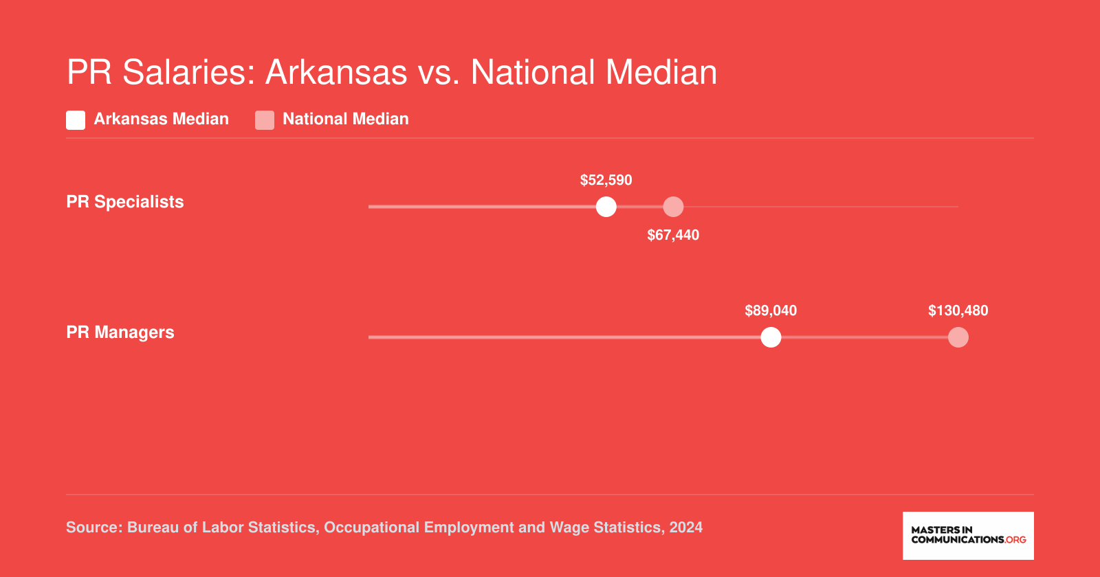 Arkansas vs. national median salaries for PR specialists and PR managers, with Arkansas at $52,590 and $89,040 respectively compared to national figures of $67,440 and $130,480