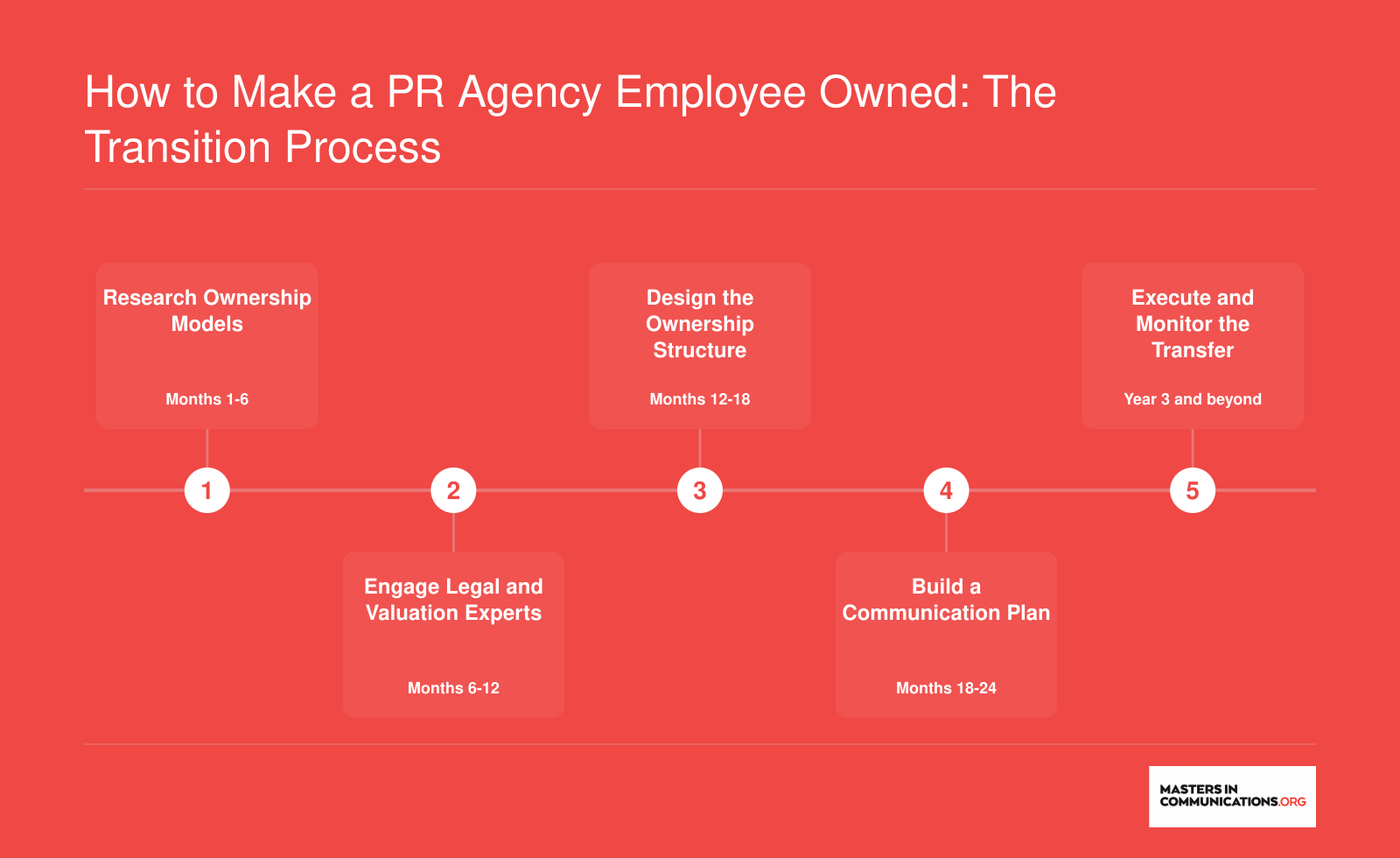 Five-step timeline for transitioning a PR agency to employee ownership, from initial research through final stock transfer and governance setup