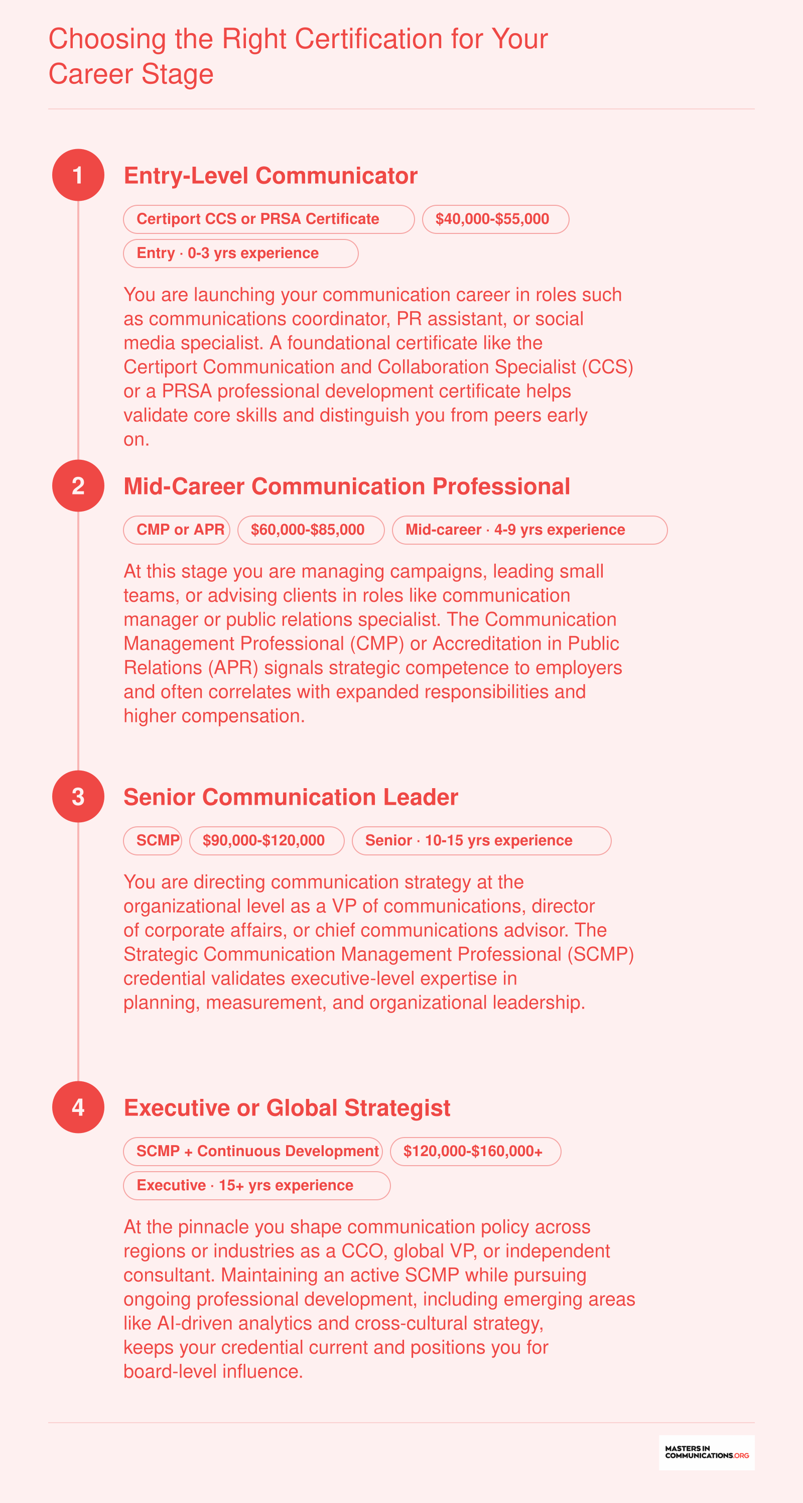 Four-stage career pathway from entry-level communicator through executive strategist, mapping certifications like CCS, CMP, APR, and SCMP to experience levels and salary bands