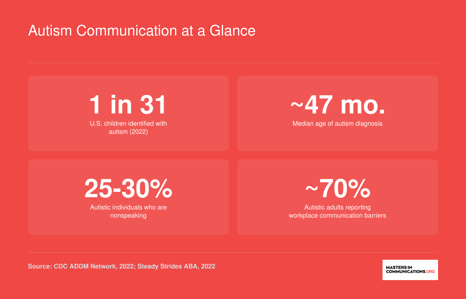 Key autism communication statistics including 1 in 31 prevalence, 47 month median diagnosis age, 25 to 30 percent nonspeaking rate, and 70 percent workplace communication barriers